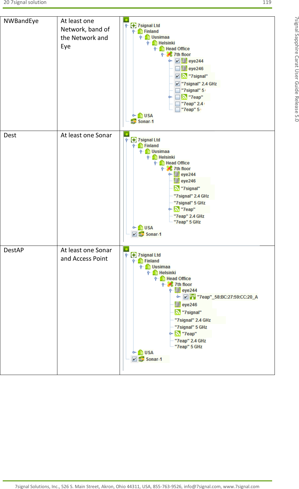20 7signal solution  119 7signal Solutions, Inc., 526 S. Main Street, Akron, Ohio 44311, USA, 855-763-9526, info@7signal.com, www.7signal.com 7signal Sapphire Carat User Guide Release 5.0 NWBandEye At least one Network, band of the Network and Eye  Dest At least one Sonar  DestAP At least one Sonar and Access Point  