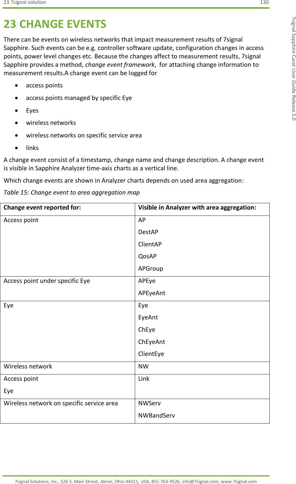 23 7signal solution  130 7signal Solutions, Inc., 526 S. Main Street, Akron, Ohio 44311, USA, 855-763-9526, info@7signal.com, www.7signal.com 7signal Sapphire Carat User Guide Release 5.0 23 CHANGE EVENTS There can be events on wireless networks that impact measurement results of 7signal Sapphire. Such events can be e.g. controller software update, configuration changes in access points, power level changes etc. Because the changes affect to measurement results, 7signal Sapphire provides a method, change event framework,  for attaching change information to measurement results.A change event can be logged for   access points  access points managed by specific Eye  Eyes  wireless networks  wireless networks on specific service area  links A change event consist of a timestamp, change name and change description. A change event is visible in Sapphire Analyzer time-axis charts as a vertical line. Which change events are shown in Analyzer charts depends on used area aggregation: Table 15: Change event to area aggregation map Change event reported for: Visible in Analyzer with area aggregation: Access point AP DestAP ClientAP QosAP APGroup Access point under specific Eye APEye APEyeAnt Eye Eye EyeAnt ChEye ChEyeAnt ClientEye Wireless network NW Access point Eye Link Wireless network on specific service area NWServ NWBandServ  