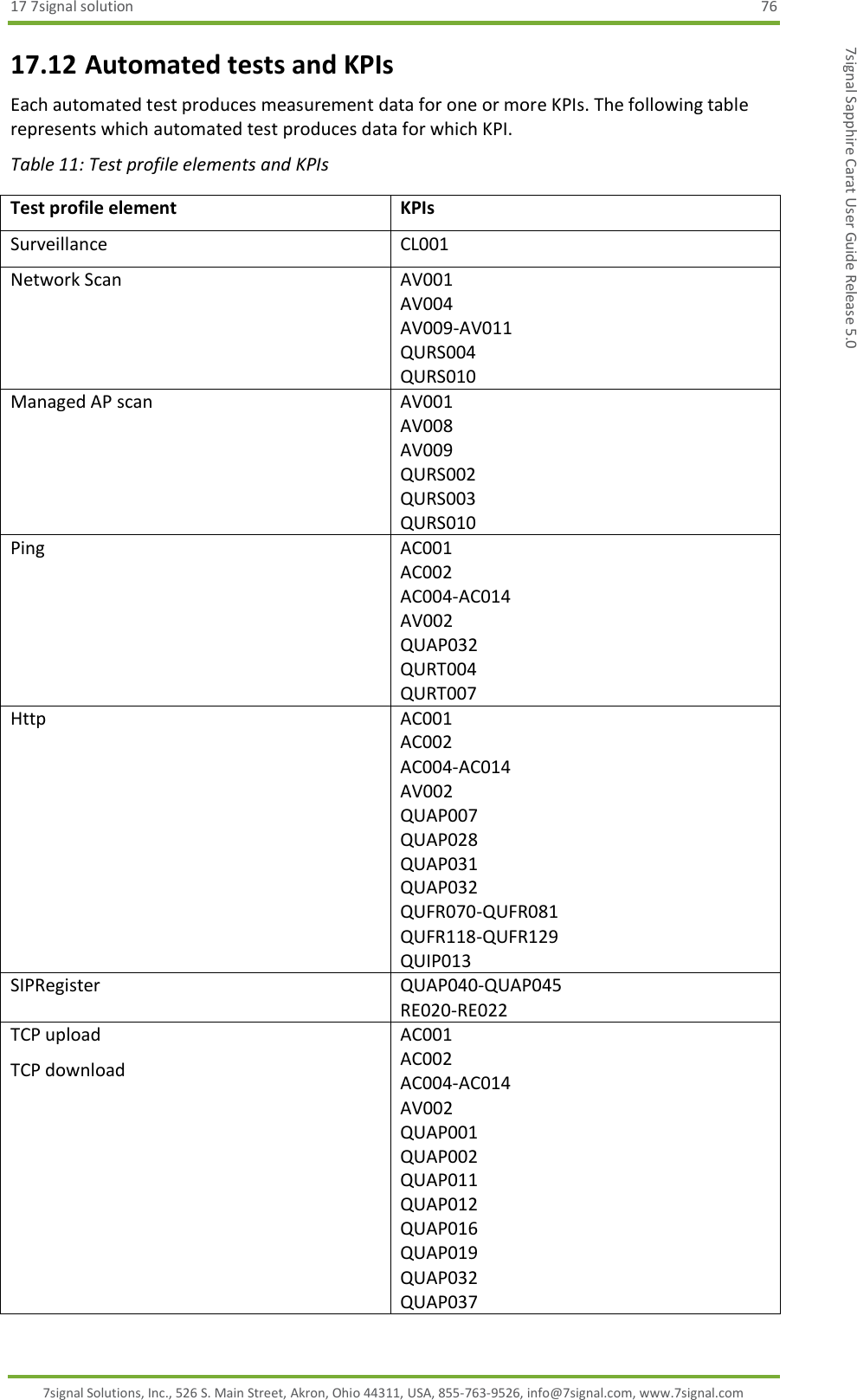 17 7signal solution  76 7signal Solutions, Inc., 526 S. Main Street, Akron, Ohio 44311, USA, 855-763-9526, info@7signal.com, www.7signal.com 7signal Sapphire Carat User Guide Release 5.0 17.12 Automated tests and KPIs Each automated test produces measurement data for one or more KPIs. The following table represents which automated test produces data for which KPI. Table 11: Test profile elements and KPIs Test profile element KPIs Surveillance CL001 Network Scan AV001 AV004 AV009-AV011 QURS004 QURS010 Managed AP scan AV001 AV008 AV009 QURS002 QURS003 QURS010 Ping AC001 AC002 AC004-AC014 AV002 QUAP032 QURT004 QURT007 Http AC001 AC002 AC004-AC014 AV002 QUAP007 QUAP028 QUAP031 QUAP032 QUFR070-QUFR081 QUFR118-QUFR129 QUIP013 SIPRegister QUAP040-QUAP045 RE020-RE022 TCP upload TCP download AC001 AC002 AC004-AC014 AV002 QUAP001 QUAP002 QUAP011 QUAP012 QUAP016 QUAP019 QUAP032 QUAP037 