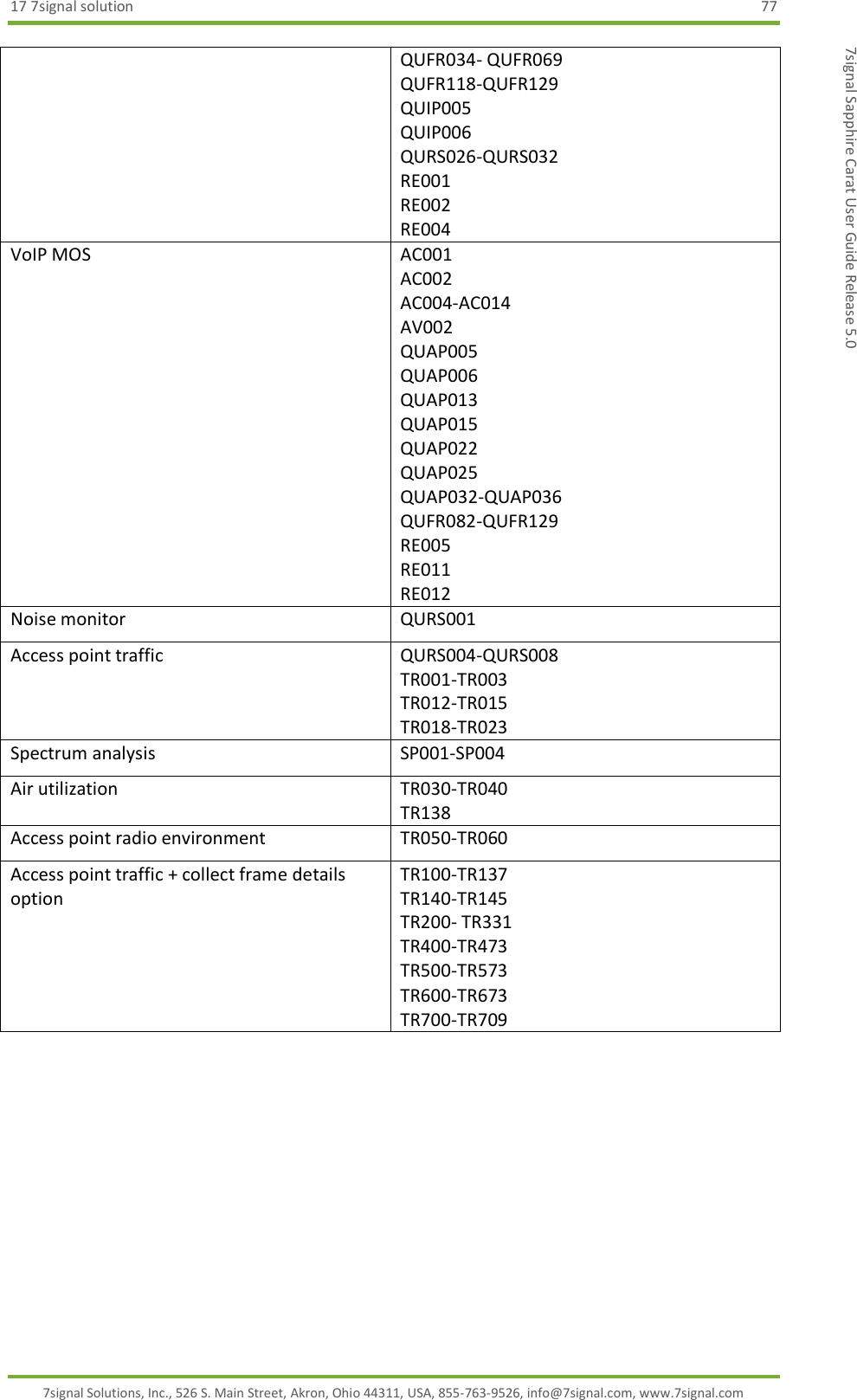 17 7signal solution  77 7signal Solutions, Inc., 526 S. Main Street, Akron, Ohio 44311, USA, 855-763-9526, info@7signal.com, www.7signal.com 7signal Sapphire Carat User Guide Release 5.0 QUFR034- QUFR069 QUFR118-QUFR129 QUIP005 QUIP006 QURS026-QURS032 RE001 RE002 RE004 VoIP MOS AC001 AC002 AC004-AC014 AV002 QUAP005 QUAP006 QUAP013 QUAP015 QUAP022 QUAP025 QUAP032-QUAP036 QUFR082-QUFR129 RE005 RE011 RE012 Noise monitor QURS001 Access point traffic QURS004-QURS008 TR001-TR003 TR012-TR015 TR018-TR023 Spectrum analysis SP001-SP004 Air utilization TR030-TR040 TR138 Access point radio environment TR050-TR060 Access point traffic + collect frame details option TR100-TR137 TR140-TR145 TR200- TR331 TR400-TR473 TR500-TR573 TR600-TR673 TR700-TR709  