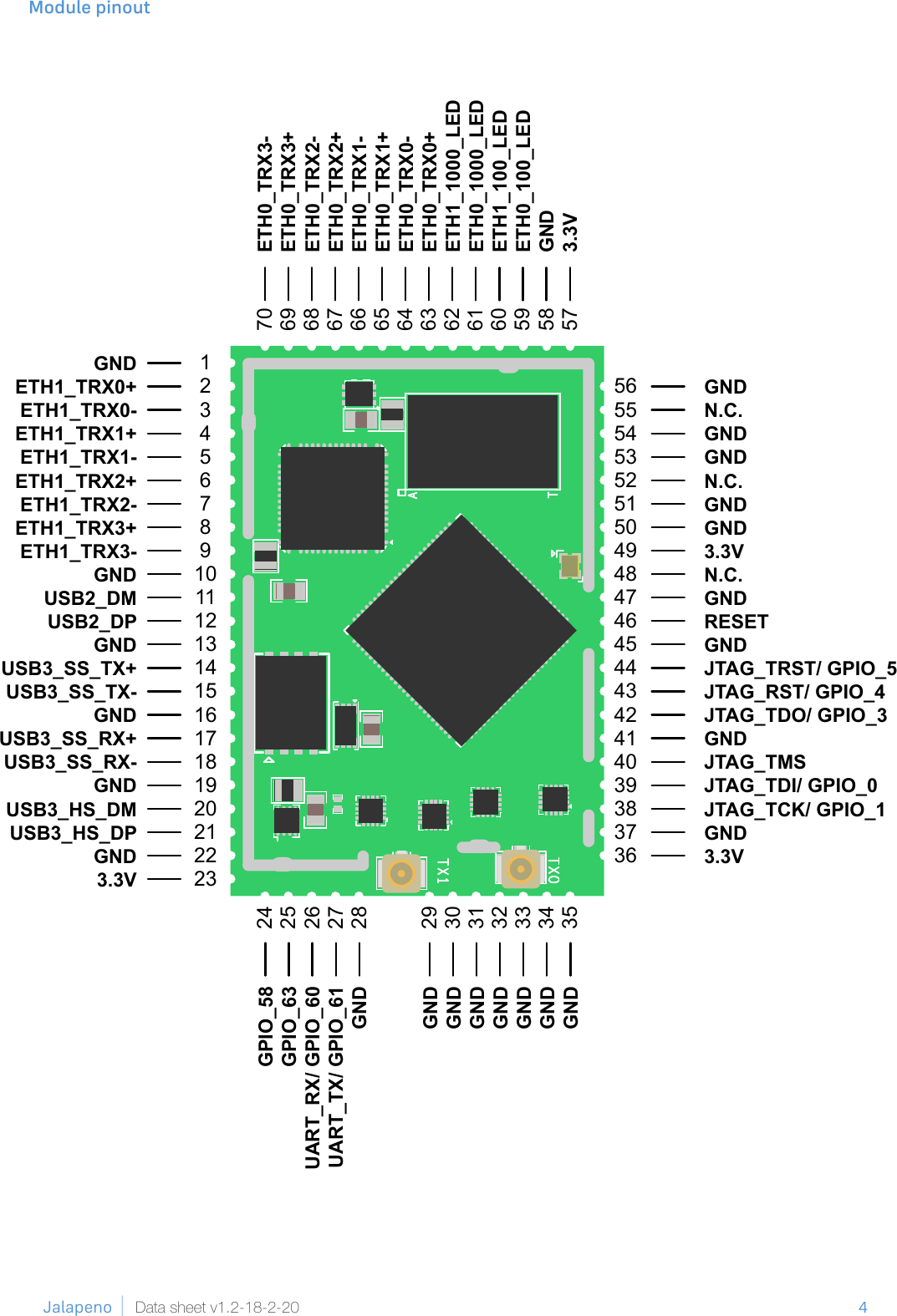 4              Jalapeno Data sheet v1.2-18-2-20Module pinoutGND1ETH1_TRX0+2ETH1_TRX0-3ETH1_TRX1+4ETH1_TRX1-5ETH1_TRX2+6ETH1_TRX2-7ETH1_TRX3+8ETH1_TRX3-9GND10USB2_DM11USB2_DP12GND13USB3_SS_TX+14USB3_SS_TX-15GND16USB3_SS_RX+17USB3_SS_RX-18GND19USB3_HS_DM20USB3_HS_DP21GND223.3V23GND56N.C.55GND54GND53N.C.52GND51GND503.3V49N.C.48GND47RESET46GND45JTAG_TRST/ GPIO_544JTAG_RST/ GPIO_443JTAG_TDO/ GPIO_342GND41JTAG_TMS40JTAG_TDI/ GPIO_039JTAG_TCK/ GPIO_138GND373.3V36GPIO_5824GPIO_6325UART_RX/ GPIO_6026UART_TX/ GPIO_6127GND28GND29GND30GND31GND32GND33GND34GND353.3V57GND58ETH0_100_LED59ETH1_100_LED60ETH0_1000_LED61ETH1_1000_LED62ETH0_TRX0+63ETH0_TRX0-64ETH0_TRX1+65ETH0_TRX1-66ETH0_TRX2+67ETH0_TRX2-68ETH0_TRX3+69ETH0_TRX3-70