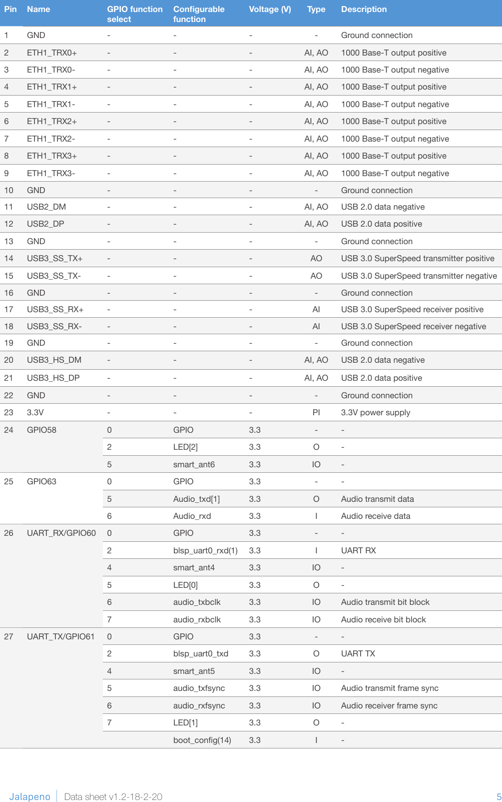 5              Jalapeno Data sheet v1.2-18-2-20Pin Name GPIO function selectCongurable functionVoltage (V) Type Description1 GND - - - - Ground connection2 ETH1_TRX0+ - - - AI, AO 1000 Base-T output positive3 ETH1_TRX0- - - - AI, AO 1000 Base-T output negative4 ETH1_TRX1+ - - - AI, AO 1000 Base-T output positive5 ETH1_TRX1- - - - AI, AO 1000 Base-T output negative6 ETH1_TRX2+ - - - AI, AO 1000 Base-T output positive7 ETH1_TRX2- - - - AI, AO 1000 Base-T output negative8 ETH1_TRX3+ - - - AI, AO 1000 Base-T output positive9 ETH1_TRX3- - - - AI, AO 1000 Base-T output negative10 GND - - - - Ground connection11 USB2_DM - - - AI, AO USB 2.0 data negative12 USB2_DP - - - AI, AO USB 2.0 data positive13 GND - - - - Ground connection14 USB3_SS_TX+ - - - AO USB 3.0 SuperSpeed transmitter positive15 USB3_SS_TX- - - - AO USB 3.0 SuperSpeed transmitter negative16 GND - - - - Ground connection17 USB3_SS_RX+ - - - AI USB 3.0 SuperSpeed receiver positive18 USB3_SS_RX- - - - AI USB 3.0 SuperSpeed receiver negative19 GND - - - - Ground connection20 USB3_HS_DM - - - AI, AO USB 2.0 data negative21 USB3_HS_DP - - - AI, AO USB 2.0 data positive22 GND - - - - Ground connection23 3.3V - - - PI 3.3V power supply24 GPIO58 0 GPIO 3.3 - -2 LED[2] 3.3 O -5 smart_ant6 3.3 IO -25 GPIO63 0 GPIO 3.3 - -5 Audio_txd[1] 3.3 O Audio transmit data6 Audio_rxd 3.3 I Audio receive data26 UART_RX/GPIO60 0 GPIO 3.3 - -2 blsp_uart0_rxd(1) 3.3 I UART RX4 smart_ant4 3.3 IO -5 LED[0] 3.3 O -6 audio_txbclk 3.3 IO Audio transmit bit block7 audio_rxbclk 3.3 IO Audio receive bit block27 UART_TX/GPIO61 0 GPIO 3.3 - -2 blsp_uart0_txd 3.3 O UART TX4 smart_ant5 3.3 IO -5 audio_txfsync 3.3 IO Audio transmit frame sync6 audio_rxfsync 3.3 IO Audio receiver frame sync7 LED[1] 3.3 O -boot_cong(14) 3.3 I -