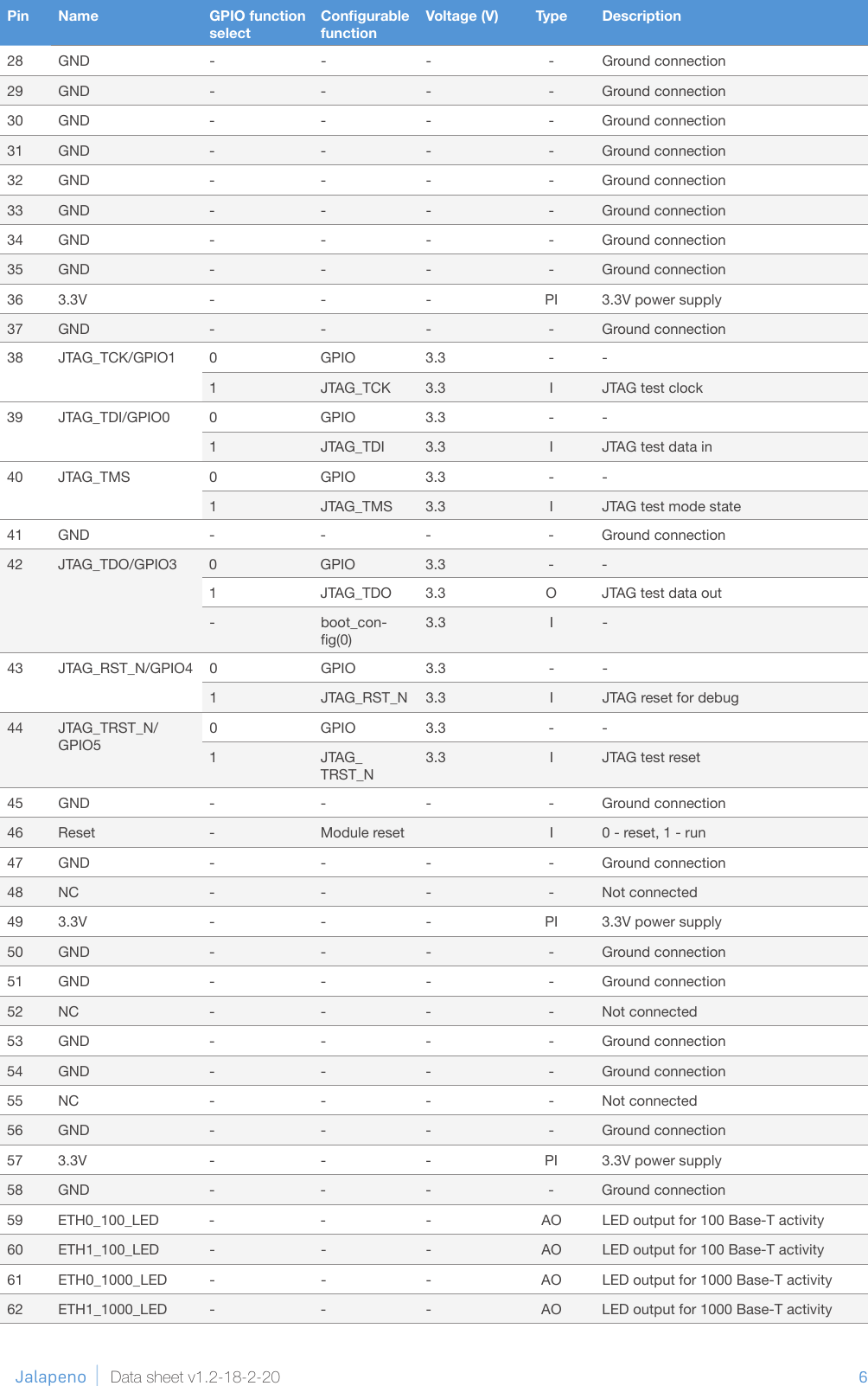 6              Jalapeno Data sheet v1.2-18-2-20Pin Name GPIO function selectCongurable functionVoltage (V) Type Description28 GND - - - - Ground connection29 GND - - - - Ground connection30 GND - - - - Ground connection31 GND - - - - Ground connection32 GND - - - - Ground connection33 GND - - - - Ground connection34 GND - - - - Ground connection35 GND - - - - Ground connection36 3.3V - - - PI 3.3V power supply37 GND - - - - Ground connection38 JTAG_TCK/GPIO1 0 GPIO 3.3 - -1 JTAG_TCK 3.3 I JTAG test clock39 JTAG_TDI/GPIO0 0 GPIO 3.3 - -1 JTAG_TDI 3.3 I JTAG test data in40 JTAG_TMS 0 GPIO 3.3 - -1 JTAG_TMS 3.3 I JTAG test mode state41 GND - - - - Ground connection42 JTAG_TDO/GPIO3 0 GPIO 3.3 - -1 JTAG_TDO 3.3 O JTAG test data out- boot_con-g(0)3.3 I -43 JTAG_RST_N/GPIO4 0 GPIO 3.3 - -1 JTAG_RST_N 3.3 I JTAG reset for debug44 JTAG_TRST_N/GPIO50 GPIO 3.3 - -1 JTAG_TRST_N3.3 I JTAG test reset45 GND - - - - Ground connection46 Reset - Module reset I 0 - reset, 1 - run47 GND - - - - Ground connection48 NC - - - - Not connected49 3.3V - - - PI 3.3V power supply50 GND - - - - Ground connection51 GND - - - - Ground connection52 NC - - - - Not connected53 GND - - - - Ground connection54 GND - - - - Ground connection55 NC - - - - Not connected56 GND - - - - Ground connection57 3.3V - - - PI 3.3V power supply58 GND - - - - Ground connection59 ETH0_100_LED - - - AO LED output for 100 Base-T activity60 ETH1_100_LED - - - AO LED output for 100 Base-T activity61 ETH0_1000_LED - - - AO LED output for 1000 Base-T activity62 ETH1_1000_LED - - - AO LED output for 1000 Base-T activity