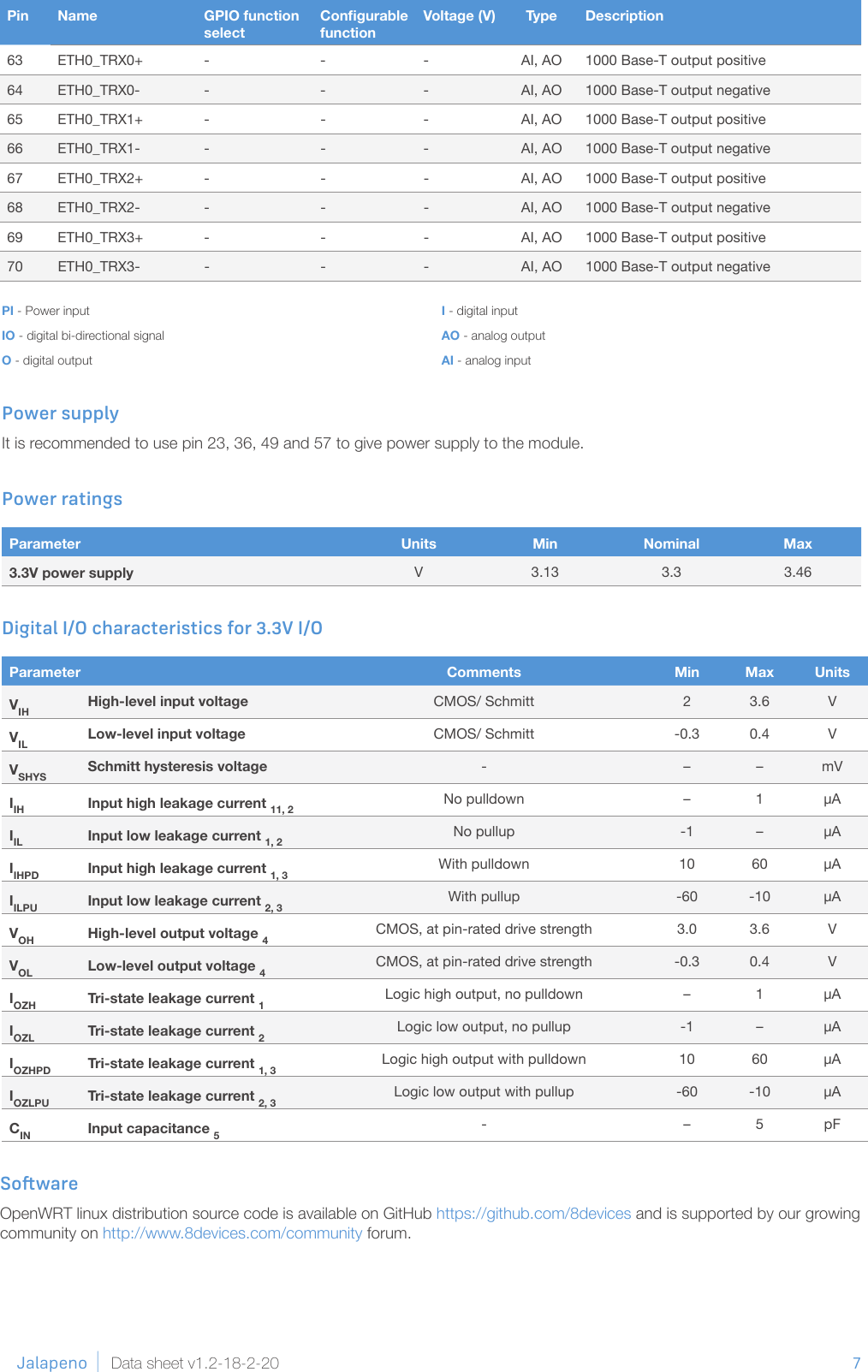 7              Jalapeno Data sheet v1.2-18-2-20Pin Name GPIO function selectCongurable functionVoltage (V) Type Description63 ETH0_TRX0+ - - - AI, AO 1000 Base-T output positive64 ETH0_TRX0- - - - AI, AO 1000 Base-T output negative65 ETH0_TRX1+ - - - AI, AO 1000 Base-T output positive66 ETH0_TRX1- - - - AI, AO 1000 Base-T output negative67 ETH0_TRX2+ - - - AI, AO 1000 Base-T output positive68 ETH0_TRX2- - - - AI, AO 1000 Base-T output negative69 ETH0_TRX3+ - - - AI, AO 1000 Base-T output positive70 ETH0_TRX3- - - - AI, AO 1000 Base-T output negativePI - Power inputIO - digital bi-directional signalO - digital outputI - digital inputAO - analog outputAI - analog inputPower supplyIt is recommended to use pin 23, 36, 49 and 57 to give power supply to the module. Power ratings Parameter  Units  Min  Nominal  Max 3.3V power supply V 3.13 3.3 3.46Digital I/O characteristics for 3.3V I/OParameter  Comments Min  Max UnitsVIH High-level input voltage  CMOS/ Schmitt  2 3.6  V VIL Low-level input voltage  CMOS/ Schmitt  -0.3  0.4  V VSHYS Schmitt hysteresis voltage  - –  –  mV IIH Input high leakage current 11, 2 No pulldown  –  1 μA IIL  Input low leakage current 1, 2 No pullup  -1 –  μA IIHPD  Input high leakage current 1, 3 With pulldown  10 60 μA IILPU  Input low leakage current 2, 3 With pullup  -60 -10 μA VOH  High-level output voltage 4 CMOS, at pin-rated drive strength  3.0  3.6  V VOL  Low-level output voltage 4 CMOS, at pin-rated drive strength  -0.3  0.4  V IOZH  Tri-state leakage current 1 Logic high output, no pulldown  –  1 μA IOZL  Tri-state leakage current 2 Logic low output, no pullup  -1 –  μA IOZHPD  Tri-state leakage current 1, 3 Logic high output with pulldown  10 60 μA IOZLPU  Tri-state leakage current 2, 3 Logic low output with pullup  -60 -10 μA CIN  Input capacitance 5- –  5 pF Soware OpenWRT linux distribution source code is available on GitHub https://github.com/8devices and is supported by our growing community on http://www.8devices.com/community forum.