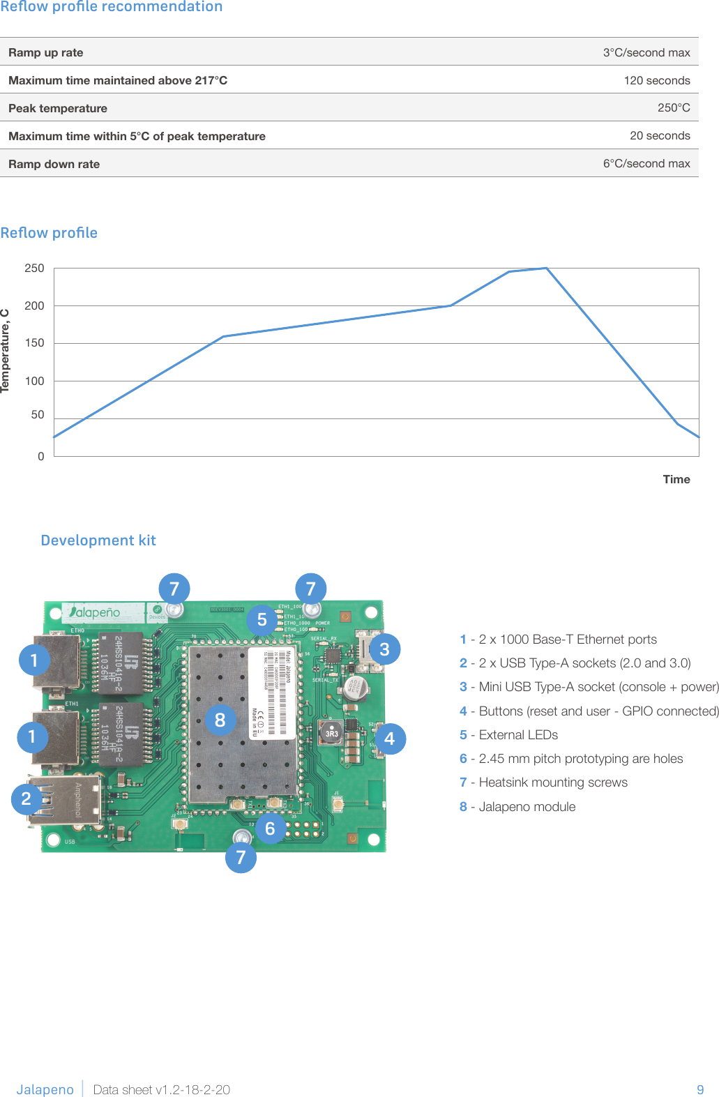 9              Jalapeno Data sheet v1.2-18-2-20Reﬂow proﬁle recommendationRamp up rate 3°C/second maxMaximum time maintained above 217°C 120 secondsPeak temperature 250°CMaximum time within 5°C of peak temperature 20 secondsRamp down rate 6°C/second maxReﬂow proﬁle TimeTemperature, C250200150100500Development kit1234561 - 2 x 1000 Base-T Ethernet ports2 - 2 x USB Type-A sockets (2.0 and 3.0)3 - Mini USB Type-A socket (console + power)4 - Buttons (reset and user - GPIO connected)5 - External LEDs6 - 2.45 mm pitch prototyping are holes7 - Heatsink mounting screws8 - Jalapeno module7 7781