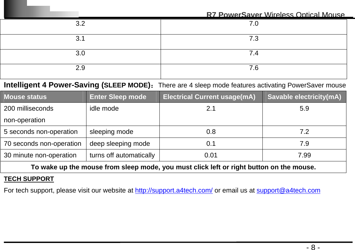                                                                                                      R7 PowerSaver Wireless Optical Mouse                                                                                         - 8 - 3.2 7.0 3.1 7.3 3.0 7.4 2.9 7.6 Intelligent 4 Power-Saving (SLEEP MODE)：There are 4 sleep mode features activating PowerSaver mouse Mouse status  Enter Sleep mode  Electrical Current usage(mA)  Savable electricity(mA) 200 milliseconds non-operation  idle mode  2.1  5.9 5 seconds non-operation sleeping mode  0.8  7.2 70 seconds non-operation deep sleeping mode  0.1  7.9 30 minute non-operation  turns off automatically 0.01  7.99 To wake up the mouse from sleep mode, you must click left or right button on the mouse. TECH SUPPORT For tech support, please visit our website at http://support.a4tech.com/ or email us at support@a4tech.com 