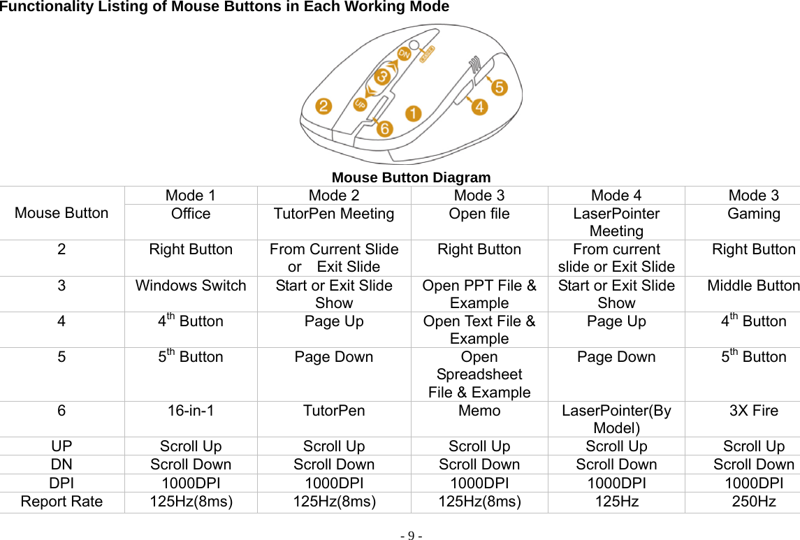  - 9 -Functionality Listing of Mouse Buttons in Each Working Mode        Mouse Button Diagram Mode 1  Mode 2  Mode 3  Mode 4  Mode 3  Mouse Button  Office  TutorPen Meeting  Open file  LaserPointer Meeting Gaming 2  Right Button  From Current Slide or  Exit Slide Right Button  From current slide or Exit SlideRight Button 3  Windows Switch Start or Exit Slide Show  Open PPT File &amp;   Example Start or Exit Slide Show Middle Button   4 4th Button  Page Up  Open Text File &amp; Example Page Up  4th Button 5 5th Button  Page Down  Open Spreadsheet   File &amp; Example Page Down  5th Button 6 16-in-1 TutorPen Memo LaserPointer(By  Model) 3X Fire UP  Scroll Up  Scroll Up  Scroll Up  Scroll Up  Scroll Up DN  Scroll Down  Scroll Down  Scroll Down  Scroll Down  Scroll Down DPI 1000DPI 1000DPI 1000DPI 1000DPI 1000DPI Report Rate  125Hz(8ms)  125Hz(8ms)  125Hz(8ms)  125Hz   250Hz  