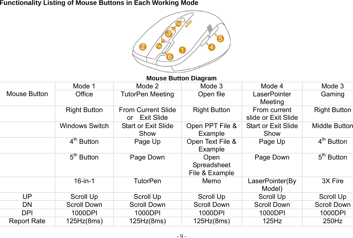  - 9 -Functionality Listing of Mouse Buttons in Each Working Mode        Mouse Button Diagram Mode 1  Mode 2  Mode 3  Mode 4  Mode 3  Mouse Button  Office  TutorPen Meeting  Open file  LaserPointer Meeting Gaming   Right Button  From Current Slide or  Exit Slide Right Button  From current slide or Exit SlideRight Button   Windows Switch Start or Exit Slide Show  Open PPT File &amp;   Example Start or Exit Slide Show Middle Button    4th Button  Page Up  Open Text File &amp; Example Page Up  4th Button  5th Button  Page Down  Open Spreadsheet   File &amp; Example Page Down  5th Button  16-in-1 TutorPen Memo LaserPointer(By  Model) 3X Fire UP  Scroll Up  Scroll Up  Scroll Up  Scroll Up  Scroll Up DN  Scroll Down  Scroll Down  Scroll Down  Scroll Down  Scroll Down DPI 1000DPI 1000DPI 1000DPI 1000DPI 1000DPI Report Rate  125Hz(8ms)  125Hz(8ms)  125Hz(8ms)  125Hz   250Hz  