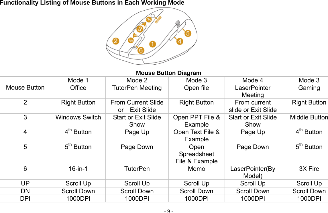  - 9 - Functionality Listing of Mouse Buttons in Each Working Mode        Mouse Button Diagram Mode 1  Mode 2  Mode 3  Mode 4  Mode 3  Mouse Button  Office  TutorPen Meeting  Open file  LaserPointer Meeting Gaming 2  Right Button  From Current Slide or  Exit Slide Right Button  From current slide or Exit SlideRight Button 3  Windows Switch Start or Exit Slide Show  Open PPT File &amp;   Example Start or Exit Slide Show Middle Button   4 4th Button  Page Up  Open Text File &amp; Example Page Up  4th Button 5 5th Button  Page Down  Open Spreadsheet   File &amp; Example Page Down  5th Button 6 16-in-1 TutorPen Memo LaserPointer(By  Model) 3X Fire UP  Scroll Up  Scroll Up  Scroll Up  Scroll Up  Scroll Up DN  Scroll Down  Scroll Down  Scroll Down  Scroll Down  Scroll Down DPI 1000DPI 1000DPI 1000DPI 1000DPI 1000DPI 