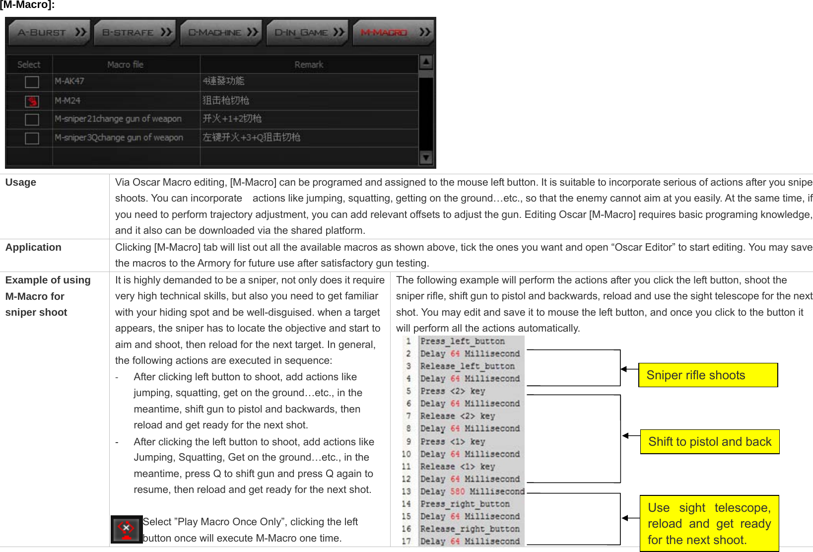 [M-Macro]:  Usage Via Oscar Macro editing, [M-Macro] can be programed and assigned to the mouse left button. It is suitable to incorporate serious of actions after you snipe shoots. You can incorporate    actions like jumping, squatting, getting on the ground…etc., so that the enemy cannot aim at you easily. At the same time, if you need to perform trajectory adjustment, you can add relevant offsets to adjust the gun. Editing Oscar [M-Macro] requires basic programing knowledge, and it also can be downloaded via the shared platform. Application Clicking [M-Macro] tab will list out all the available macros as shown above, tick the ones you want and open “Oscar Editor” to start editing. You may save the macros to the Armory for future use after satisfactory gun testing.   Example of using M-Macro for   sniper shoot It is highly demanded to be a sniper, not only does it require very high technical skills, but also you need to get familiar with your hiding spot and be well-disguised. when a target appears, the sniper has to locate the objective and start to aim and shoot, then reload for the next target. In general, the following actions are executed in sequence:  ‐  After clicking left button to shoot, add actions like jumping, squatting, get on the ground…etc., in the meantime, shift gun to pistol and backwards, then reload and get ready for the next shot. ‐ After clicking the left button to shoot, add actions like Jumping, Squatting, Get on the ground…etc., in the meantime, press Q to shift gun and press Q again to resume, then reload and get ready for the next shot. Select ”Play Macro Once Only”, clicking the left button once will execute M-Macro one time. The following example will perform the actions after you click the left button, shoot the sniper rifle, shift gun to pistol and backwards, reload and use the sight telescope for the next shot. You may edit and save it to mouse the left button, and once you click to the button it will perform all the actions automatically.    Sniper rifle shoots Use sight telescope, reload and get ready for the next shoot. Shift to pistol and back 