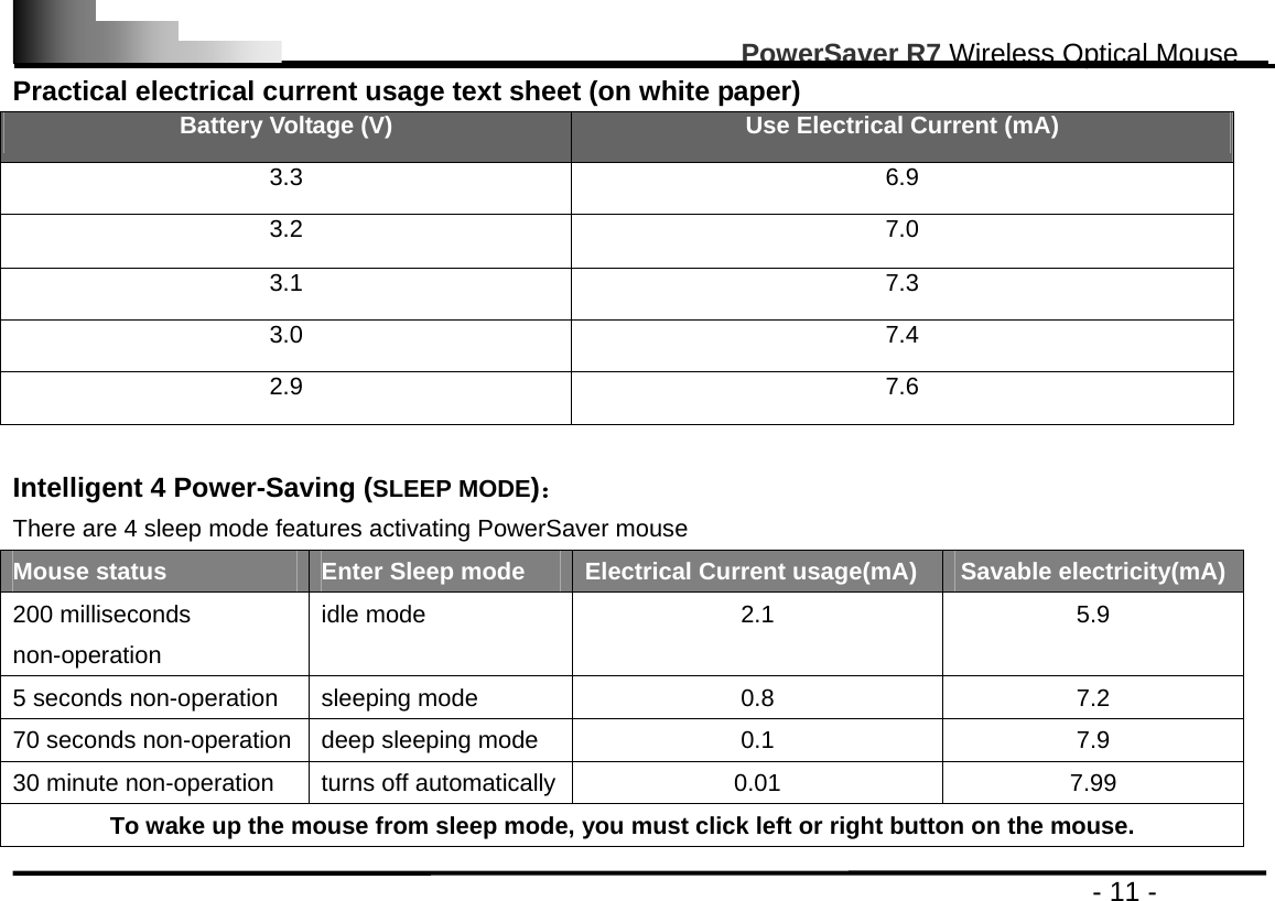                                                                                                       PowerSaver R7 Wireless Optical Mouse                                                                                         - 11 - Practical electrical current usage text sheet (on white paper)   Battery Voltage (V)  Use Electrical Current (mA) 3.3 6.9 3.2 7.0 3.1 7.3 3.0 7.4 2.9 7.6  Intelligent 4 Power-Saving (SLEEP MODE)： There are 4 sleep mode features activating PowerSaver mouse Mouse status  Enter Sleep mode  Electrical Current usage(mA)  Savable electricity(mA) 200 milliseconds non-operation  idle mode  2.1  5.9 5 seconds non-operation sleeping mode  0.8  7.2 70 seconds non-operation deep sleeping mode  0.1  7.9 30 minute non-operation  turns off automatically 0.01  7.99 To wake up the mouse from sleep mode, you must click left or right button on the mouse. 