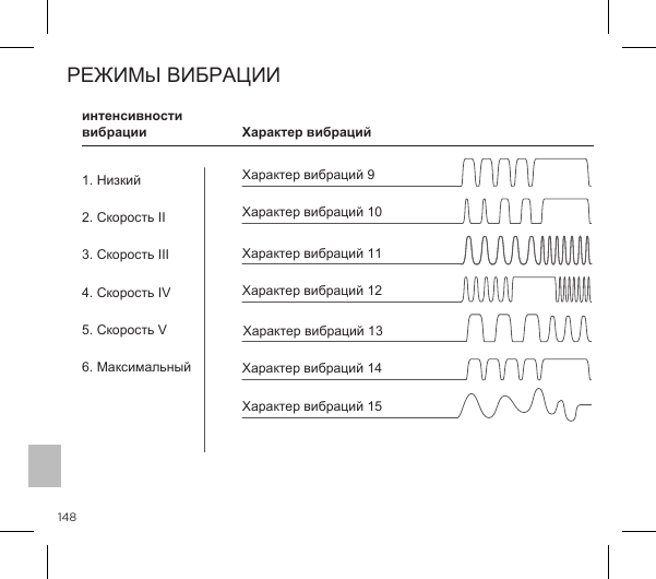 148Характер вибраций 15Характер вибраций Характер вибраций 13Характер вибраций 14Характер вибраций 10Характер вибраций 9Характер вибраций 11Характер вибраций 121. Низкий2. Скорость II3. Скорость III4. Скорость IV5. Скорость V6. Максимальныйинтенсивности вибрации-!