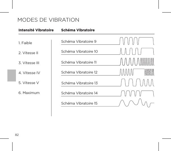 82Sch&eacute;ma Vibratoire 15Sch&eacute;ma Vibratoire 13Sch&eacute;ma Vibratoire 14Sch&eacute;ma Vibratoire 10Sch&eacute;ma Vibratoire 9Sch&eacute;ma Vibratoire 11Sch&eacute;ma Vibratoire 12Intensit&eacute; Vibratoire Sch&eacute;ma Vibratoire1. Faible2. Vitesse II3. Vitesse III4. Vitesse IV5. Vitesse V6. MaximumMODES DE VIBRATION