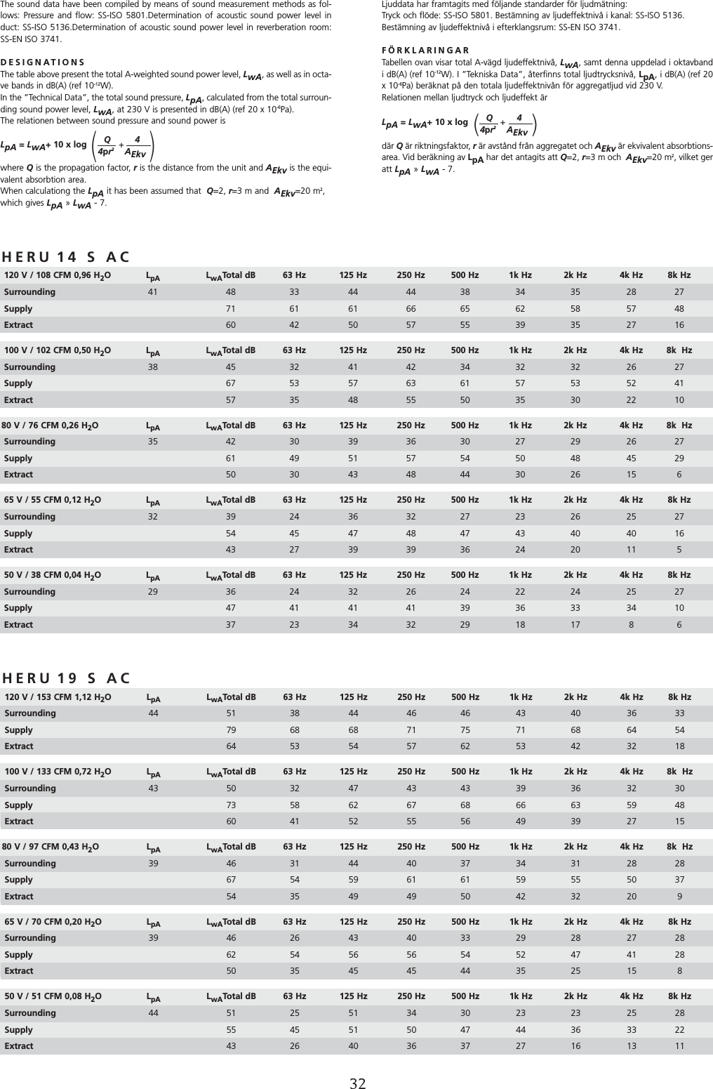 SOUND DATAHERU 14 S AC120 V / 108 CFM 0,96 H2OLpA LwATotal dB 63 Hz 125 Hz 250 Hz 500 Hz 1k Hz 2k Hz 4k Hz 8k HzSurrounding  41 48 33 44 44 38 34 35 28 27Supply  71 61 61 66 65 62 58 57 48Extract 60 42 50 57 55 39 35 27 16100 V / 102 CFM 0,50 H2OLpA LwATotal dB 63 Hz 125 Hz 250 Hz 500 Hz 1k Hz 2k Hz 4k Hz 8k  HzSurrounding  38 45 32 41 42 34 32 32 26 27Supply  67 53 57 63 61 57 53 52 41Extract 57 35 48 55 50 35 30 22 1080 V / 76 CFM 0,26 H2OLpA LwATotal dB 63 Hz 125 Hz 250 Hz 500 Hz 1k Hz 2k Hz 4k Hz 8k  HzSurrounding 35 42 30 39 36 30 27 29 26 27Supply 61 49 51 57 54 50 48 45 29Extract 50 30 43 48 44 30 26 15 665 V / 55 CFM 0,12 H2OLpA LwATotal dB 63 Hz 125 Hz 250 Hz 500 Hz 1k Hz 2k Hz 4k Hz 8k HzSurrounding 32 39 24 36 32 27 23 26 25 27Supply  54 45 47 48 47 43 40 40 16Extract 43 27 39 39 36 24 20 11 550 V / 38 CFM 0,04 H2OLpA LwATotal dB 63 Hz 125 Hz 250 Hz 500 Hz 1k Hz 2k Hz 4k Hz 8k Hz Surrounding 29 36 24 32 26 24 22 24 25 27Supply 47 41 41 41 39 36 33 34 10Extract 37 23 34 32 29 18 17 8 6Ljuddata har framtagits med f&ouml;ljande standarder f&ouml;r ljudm&auml;tning: Tryck och fl&ouml;de: SS-ISO 5801. Best&auml;mning av ljudeffektniv&aring; i kanal: SS-ISO 5136.Best&auml;mning av ljudeffektniv&aring; i efterklangsrum: SS-EN ISO 3741.F&Ouml;RKLARINGARTabellen ovan visar total A-v&auml;gd ljudeffektniv&aring;, LwA, samt denna uppdelad i oktavbandi dB(A) (ref 10-12W). I &rdquo;Tekniska Data&rdquo;, &aring;terfinns total ljudtrycksniv&aring;, LpA, i dB(A) (ref 20x 10-6Pa) ber&auml;knat p&aring; den totala ljudeffektniv&aring;n f&ouml;r aggregatljud vid 230 V.Relationen mellan ljudtryck och ljudeffekt &auml;rLpA = LwA+ 10 x log +     d&auml;r Q&auml;r riktningsfaktor, r&auml;r avst&aring;nd fr&aring;n aggregatet och AEkv &auml;r ekvivalent absorbtions-area. Vid ber&auml;kning av LpA har det antagits att Q=2, r=3 m och  AEkv=20 m2, vilket geratt LpA &raquo; LwA - 7.Q         44pr2AEkv(         )The sound data have been compiled by means of sound measurement methods as fol-lows: Pressure and flow: SS-ISO 5801.Determination of acoustic sound power level induct: SS-ISO 5136.Determination of acoustic sound power level in reverberation room:SS-EN ISO 3741.DESIGNATIONSThe table above present the total A-weighted sound power level, LwA, as well as in octa-ve bands in dB(A) (ref 10-12W). In the &rdquo;Technical Data&rdquo;, the total sound pressure, LpA, calculated from the total surroun-ding sound power level, LwA, at 230 V is presented in dB(A) (ref 20 x 10-6Pa).The relationen between sound pressure and sound power isLpA = LwA+ 10 x log   +     where Qis the propagation factor, ris the distance from the unit and AEkv is the equi-valent absorbtion area.When calculationg the LpA it has been assumed that  Q=2, r=3 m and  AEkv=20 m2, which gives LpA &raquo; LwA - 7.Q         44pr2AEkv(         )32HERU 19 S AC120 V / 153 CFM 1,12 H2OLpA LwATotal dB 63 Hz 125 Hz 250 Hz 500 Hz 1k Hz 2k Hz 4k Hz 8k HzSurrounding  44 51 38 44 46 46 43 40 36 33Supply  79 68 68 71 75 71 68 64 54Extract 64 53 54 57 62 53 42 32 18100 V / 133 CFM 0,72 H2OLpA LwATotal dB 63 Hz 125 Hz 250 Hz 500 Hz 1k Hz 2k Hz 4k Hz 8k  HzSurrounding  43 50 32 47 43 43 39 36 32 30Supply  73 58 62 67 68 66 63 59 48Extract 60 41 52 55 56 49 39 27 1580 V / 97 CFM 0,43 H2OLpA LwATotal dB 63 Hz 125 Hz 250 Hz 500 Hz 1k Hz 2k Hz 4k Hz 8k  HzSurrounding 39 46 31 44 40 37 34 31 28 28Supply 67 54 59 61 61 59 55 50 37Extract 54 35 49 49 50 42 32 20 965 V / 70 CFM 0,20 H2OLpA LwATotal dB 63 Hz 125 Hz 250 Hz 500 Hz 1k Hz 2k Hz 4k Hz 8k HzSurrounding 39 46 26 43 40 33 29 28 27 28Supply  62 54 56 56 54 52 47 41 28Extract 50 35 45 45 44 35 25 15 850 V / 51 CFM 0,08 H2OLpA LwATotal dB 63 Hz 125 Hz 250 Hz 500 Hz 1k Hz 2k Hz 4k Hz 8k Hz Surrounding 44 51 25 51 34 30 23 23 25 28Supply 55 45 51 50 47 44 36 33 22Extract 43 26 40 36 37 27 16 13 11