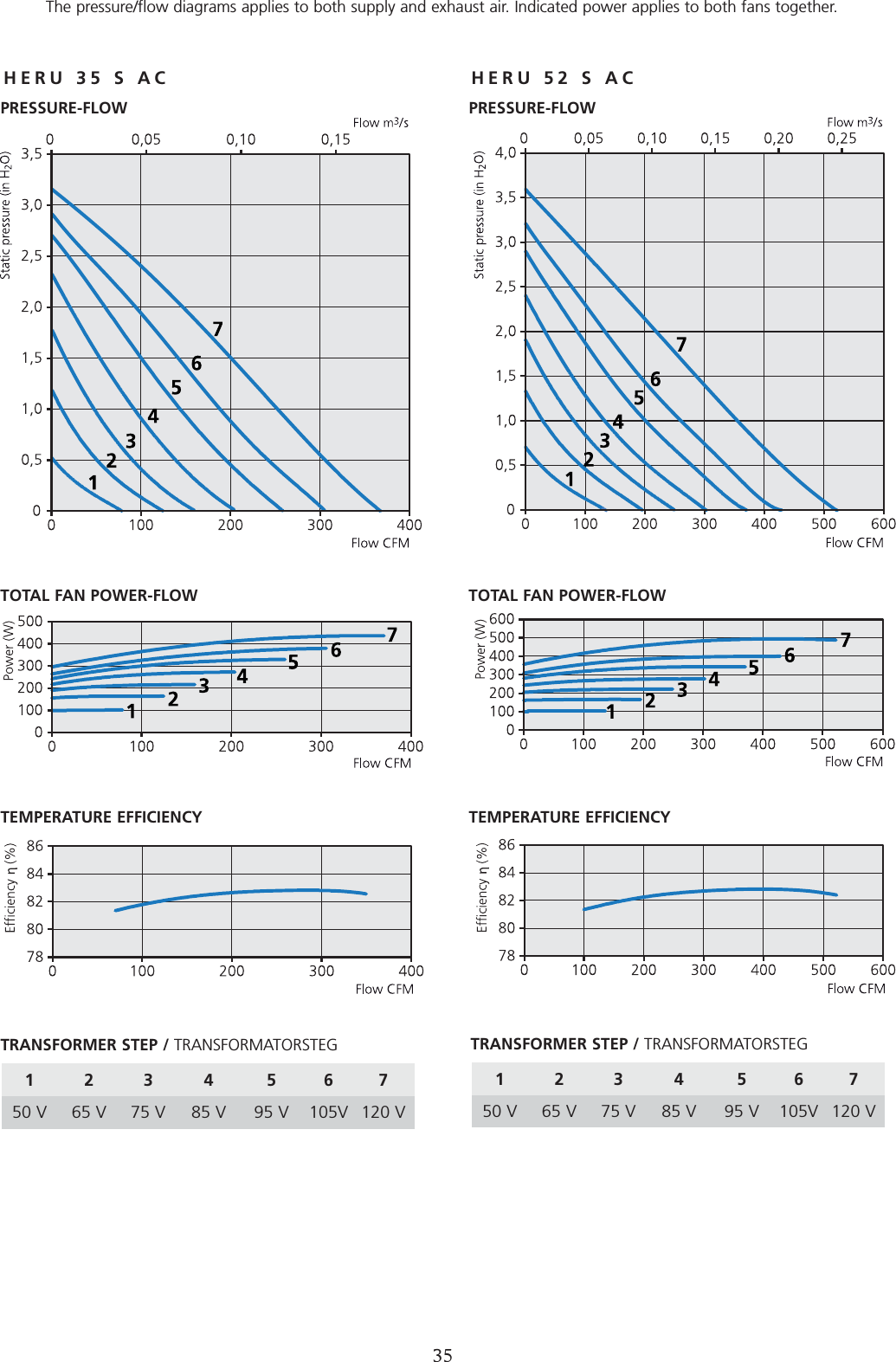 35HERU 35 S AC HERU 52 S ACPRESSURE-FLOW DIAGRAMSThe pressure/flow diagrams applies to both supply and exhaust air. Indicated power applies to both fans together.1234 56750 V 65 V 75 V 85 V 95 V 105V 120 VPRESSURE-FLOWTOTAL FAN POWER-FLOWTEMPERATURE EFFICIENCYTRANSFORMER STEP / TRANSFORMATORSTEGPRESSURE-FLOWTOTAL FAN POWER-FLOW TEMPERATURE EFFICIENCY1234 56750 V 65 V 75 V 85 V 95 V 105V 120 VTRANSFORMER STEP / TRANSFORMATORSTEG