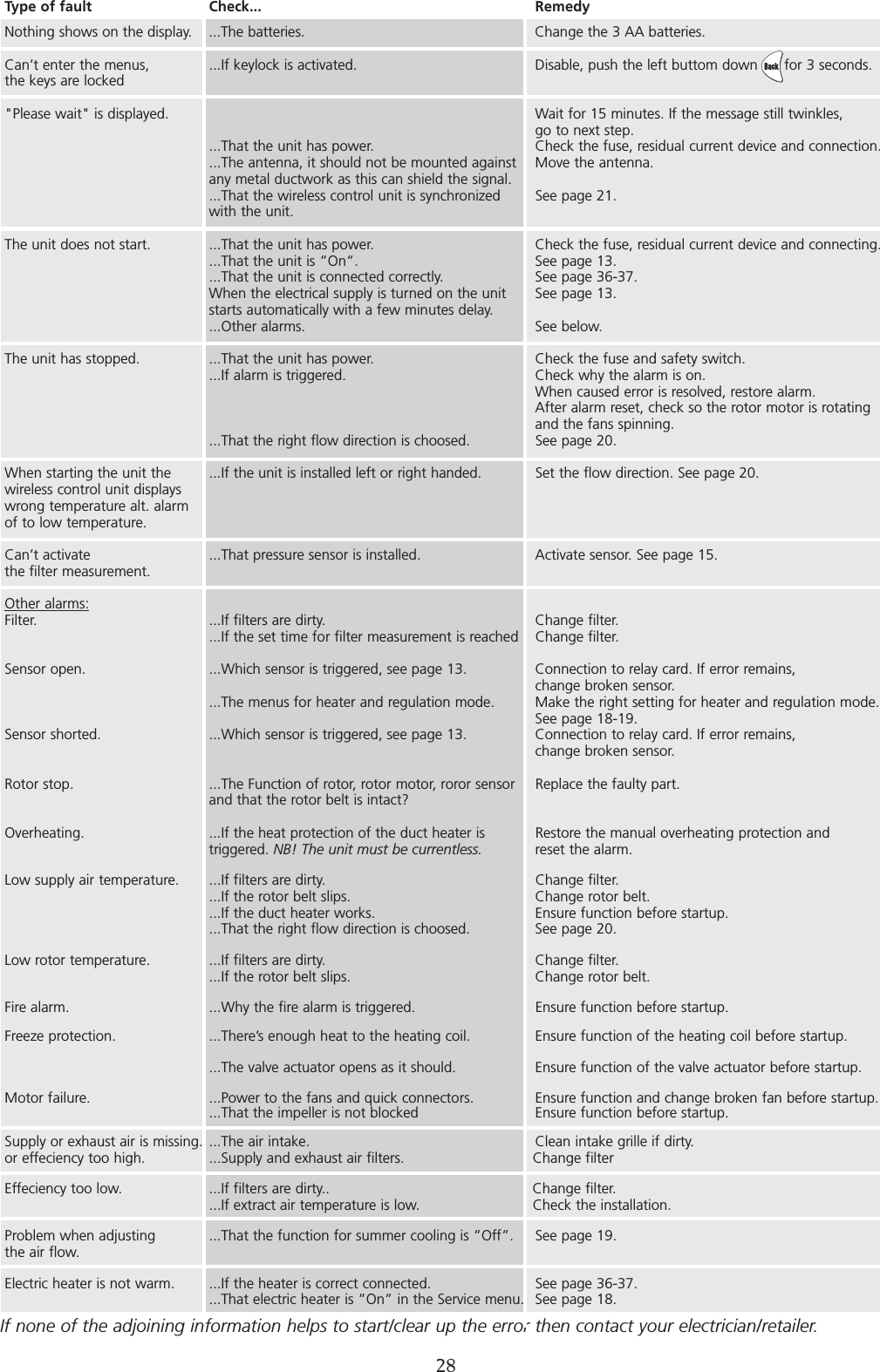 ERROR DETECTIONIf none of the adjoining information helps to start/clear up the error then contact your electrician/retailer.     28Type of fault Check... RemedyNothing shows on the display. ...The batteries. Change the 3 AA batteries.Can&rsquo;t enter the menus, ...If keylock is activated. Disable, push the left buttom down      for 3 seconds.the keys are locked"Please wait" is displayed. Wait for 15 minutes. If the message still twinkles,go to next step....That the unit has power. Check the fuse, residual current device and connection....The antenna, it should not be mounted against  Move the antenna.any metal ductwork as this can shield the signal....That the wireless control unit is synchronized  See page 21.with the unit.The unit does not start. ...That the unit has power. Check the fuse, residual current device and connecting....That the unit is &rdquo;On&rdquo;. See page 13....That the unit is connected correctly. See page 36-37.When the electrical supply is turned on the unit  See page 13.starts automatically with a few minutes delay....Other alarms. See below.The unit has stopped. ...That the unit has power. Check the fuse and safety switch....If alarm is triggered.  Check why the alarm is on.When caused error is resolved, restore alarm.After alarm reset, check so the rotor motor is rotating and the fans spinning....That the right flow direction is choosed.  See page 20.When starting the unit the ...If the unit is installed left or right handed. Set the flow direction. See page 20.wireless control unit displayswrong temperature alt. alarm of to low temperature.Can&rsquo;t activate  ...That pressure sensor is installed.  Activate sensor. See page 15.the filter measurement.Other alarms:Filter. ...If filters are dirty. Change filter....If the set time for filter measurement is reached Change filter.Sensor open. ...Which sensor is triggered, see page 13. Connection to relay card. If error remains, change broken sensor....The menus for heater and regulation mode. Make the right setting for heater and regulation mode.See page 18-19.Sensor shorted. ...Which sensor is triggered, see page 13. Connection to relay card. If error remains,change broken sensor.Rotor stop. ...The Function of rotor, rotor motor, roror sensor  Replace the faulty part.and that the rotor belt is intact? Overheating. ...If the heat protection of the duct heater is  Restore the manual overheating protection andtriggered. NB! The unit must be currentless. reset the alarm.Low supply air temperature. ...If filters are dirty. Change filter....If the rotor belt slips. Change rotor belt....If the duct heater works. Ensure function before startup....That the right flow direction is choosed. See page 20.Low rotor temperature. ...If filters are dirty. Change filter....If the rotor belt slips. Change rotor belt.Fire alarm. ...Why the fire alarm is triggered. Ensure function before startup.Freeze protection. ...There&rsquo;s enough heat to the heating coil. Ensure function of the heating coil before startup....The valve actuator opens as it should. Ensure function of the valve actuator before startup.Motor failure. ...Power to the fans and quick connectors. Ensure function and change broken fan before startup....That the impeller is not blocked Ensure function before startup.Supply or exhaust air is missing. ...The air intake. Clean intake grille if dirty. or effeciency too high. ...Supply and exhaust air filters. Change filter Effeciency too low. ...If filters are dirty.. Change filter....If extract air temperature is low. Check the installation.Problem when adjusting  ...That the function for summer cooling is &rdquo;Off&rdquo;.  See page 19.the air flow.Electric heater is not warm. ...If the heater is correct connected. See page 36-37....That electric heater is &rdquo;On&rdquo; in the Service menu. See page 18.