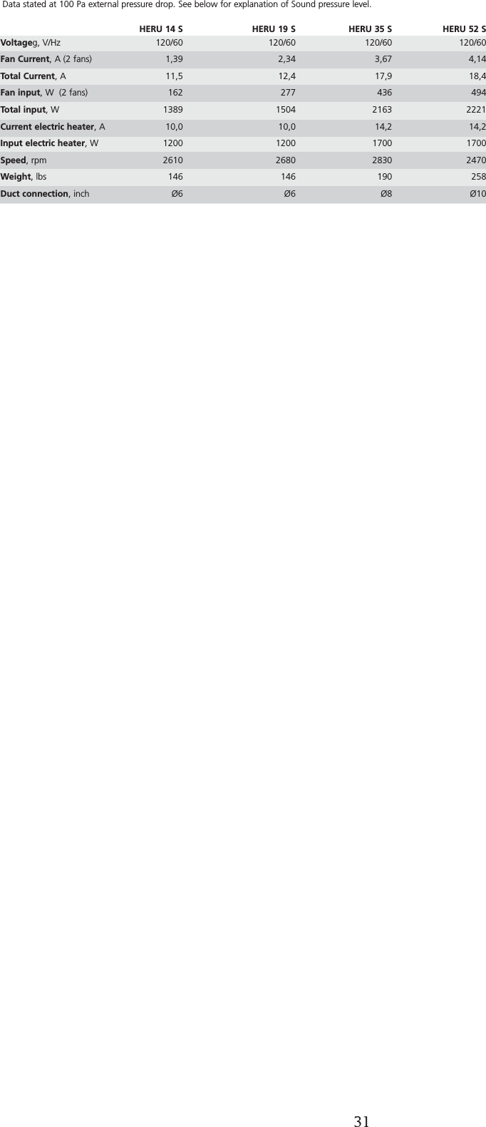 31TECHNICAL DATAData stated at 100 Pa external pressure drop. See below for explanation of Sound pressure level.HERU 14 S HERU 19 S HERU 35 S HERU 52 SVoltageg, V/Hz 120/60 120/60 120/60 120/60Fan Current, A (2 fans) 1,39 2,34 3,67 4,14Total Current, A 11,5 12,4 17,9 18,4Fan input, W  (2 fans) 162 277 436 494Total input, W 1389 1504 2163 2221Current electric heater, A  10,0 10,0 14,2 14,2Input electric heater, W  1200 1200 1700 1700Speed, rpm  2610 2680 2830 2470Weight, lbs 146 146 190 258Duct connection, inch &Oslash;6 &Oslash;6 &Oslash;8 &Oslash;10