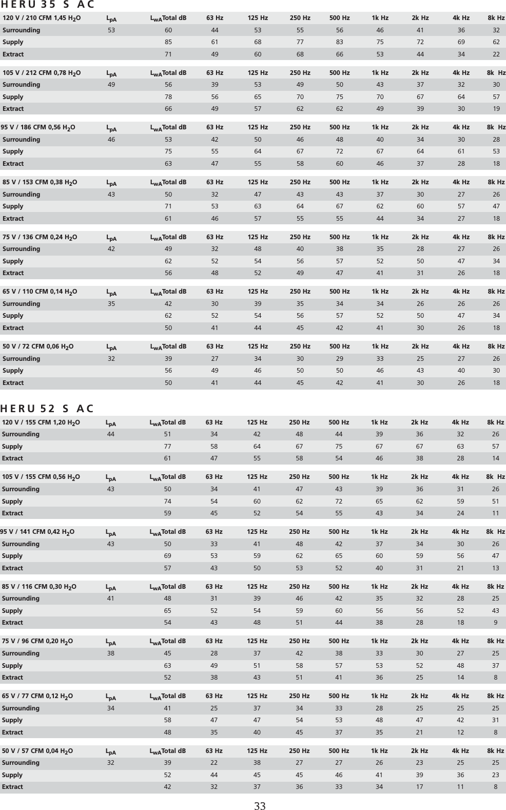 33SOUND DATAHERU 35 S AC120 V / 210 CFM 1,45 H2OLpA LwATotal dB 63 Hz 125 Hz 250 Hz 500 Hz 1k Hz 2k Hz 4k Hz 8k HzSurrounding  53 60 44 53 55 56 46 41 36 32Supply  85 61 68 77 83 75 72 69 62Extract 71 49 60 68 66 53 44 34 22105 V / 212 CFM 0,78 H2OLpA LwATotal dB 63 Hz 125 Hz 250 Hz 500 Hz 1k Hz 2k Hz 4k Hz 8k  HzSurrounding  49 56 39 53 49 50 43 37 32 30Supply  78 56 65 70 75 70 67 64 57Extract 66 49 57 62 62 49 39 30 1995 V / 186 CFM 0,56 H2OLpA LwATotal dB 63 Hz 125 Hz 250 Hz 500 Hz 1k Hz 2k Hz 4k Hz 8k  HzSurrounding 46 53 42 50 46 48 40 34 30 28Supply 75 55 64 67 72 67 64 61 53Extract 63 47 55 58 60 46 37 28 1885 V / 153 CFM 0,38 H2OLpA LwATotal dB 63 Hz 125 Hz 250 Hz 500 Hz 1k Hz 2k Hz 4k Hz 8k HzSurrounding 43 50 32 47 43 43 37 30 27 26Supply  71 53 63 64 67 62 60 57 47Extract 61 46 57 55 55 44 34 27 1875 V / 136 CFM 0,24 H2OLpA LwATotal dB 63 Hz 125 Hz 250 Hz 500 Hz 1k Hz 2k Hz 4k Hz 8k Hz Surrounding 42 49 32 48 40 38 35 28 27 26Supply 62 52 54 56 57 52 50 47 34Extract 56 48 52 49 47 41 31 26 1865 V / 110 CFM 0,14 H2OLpA LwATotal dB 63 Hz 125 Hz 250 Hz 500 Hz 1k Hz 2k Hz 4k Hz 8k Hz Surrounding 35 42 30 39 35 34 34 26 26 26Supply 62 52 54 56 57 52 50 47 34Extract 50 41 44 45 42 41 30 26 1850 V / 72 CFM 0,06 H2OLpA LwATotal dB 63 Hz 125 Hz 250 Hz 500 Hz 1k Hz 2k Hz 4k Hz 8k Hz Surrounding 32 39 27 34 30 29 33 25 27 26Supply 56 49 46 50 50 46 43 40 30Extract 50 41 44 45 42 41 30 26 18HERU 52 S AC120 V / 155 CFM 1,20 H2OLpA LwATotal dB 63 Hz 125 Hz 250 Hz 500 Hz 1k Hz 2k Hz 4k Hz 8k HzSurrounding  44 51 34 42 48 44 39 36 32 26Supply  77 58 64 67 75 67 67 63 57Extract 61 47 55 58 54 46 38 28 14105 V / 155 CFM 0,56 H2OLpA LwATotal dB 63 Hz 125 Hz 250 Hz 500 Hz 1k Hz 2k Hz 4k Hz 8k  HzSurrounding  43 50 34 41 47 43 39 36 31 26Supply  74 54 60 62 72 65 62 59 51Extract 59 45 52 54 55 43 34 24 1195 V / 141 CFM 0,42 H2OLpA LwATotal dB 63 Hz 125 Hz 250 Hz 500 Hz 1k Hz 2k Hz 4k Hz 8k  HzSurrounding 43 50 33 41 48 42 37 34 30 26Supply 69 53 59 62 65 60 59 56 47Extract 57 43 50 53 52 40 31 21 1385 V / 116 CFM 0,30 H2OLpA LwATotal dB 63 Hz 125 Hz 250 Hz 500 Hz 1k Hz 2k Hz 4k Hz 8k HzSurrounding 41 48 31 39 46 42 35 32 28 25Supply  65 52 54 59 60 56 56 52 43Extract 54 43 48 51 44 38 28 18 975 V / 96 CFM 0,20 H2OLpA LwATotal dB 63 Hz 125 Hz 250 Hz 500 Hz 1k Hz 2k Hz 4k Hz 8k Hz Surrounding 38 45 28 37 42 38 33 30 27 25Supply 63 49 51 58 57 53 52 48 37Extract 52 38 43 51 41 36 25 14 865 V / 77 CFM 0,12 H2OLpA LwATotal dB 63 Hz 125 Hz 250 Hz 500 Hz 1k Hz 2k Hz 4k Hz 8k Hz Surrounding 34 41 25 37 34 33 28 25 25 25Supply 58 47 47 54 53 48 47 42 31Extract 48 35 40 45 37 35 21 12 850 V / 57 CFM 0,04 H2OLpA LwATotal dB 63 Hz 125 Hz 250 Hz 500 Hz 1k Hz 2k Hz 4k Hz 8k Hz Surrounding 32 39 22 38 27 27 26 23 25 25Supply 52 44 45 45 46 41 39 36 23Extract 42 32 37 36 33 34 17 11 8