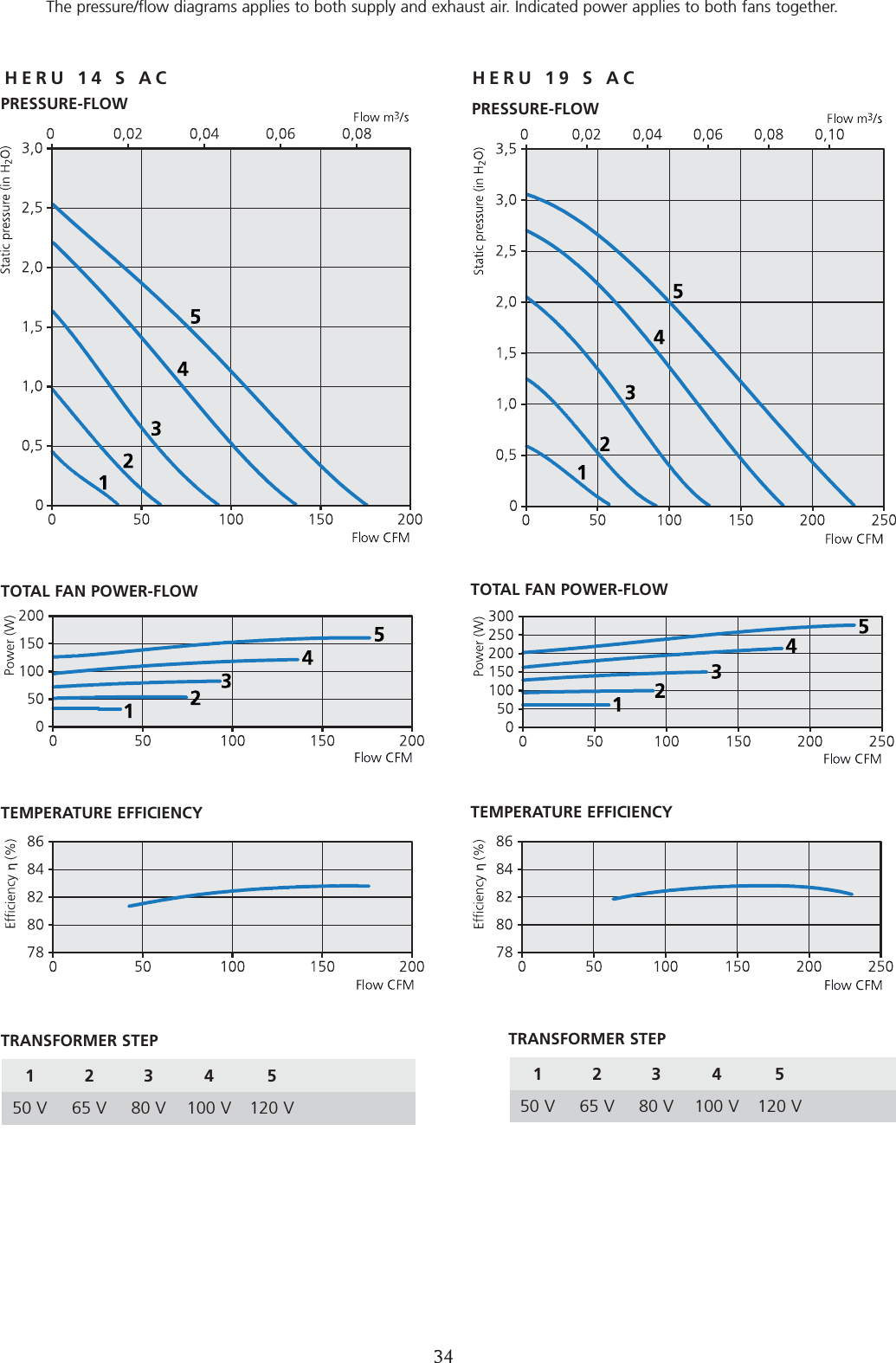 34PRESSURE-FLOW  DIAGRAMSThe pressure/flow diagrams applies to both supply and exhaust air. Indicated power applies to both fans together.HERU 14 S AC HERU 19 S ACPRESSURE-FLOW 1234 550 V 65 V 80 V 100 V 120 VPRESSURE-FLOW TOTAL FAN POWER-FLOWTEMPERATURE EFFICIENCYTRANSFORMER STEPTOTAL FAN POWER-FLOW TEMPERATURE EFFICIENCY1234 550 V 65 V 80 V 100 V 120 VTRANSFORMER STEP