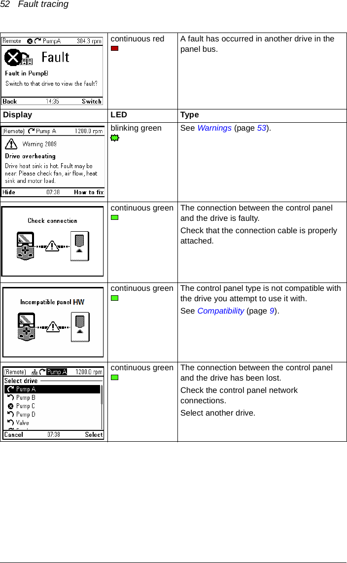 52   Fault tracingcontinuous red A fault has occurred in another drive in the panel bus.Display LED Typeblinking green See Warnings (page 53).continuous green The connection between the control panel and the drive is faulty.Check that the connection cable is properly attached.continuous green The control panel type is not compatible with the drive you attempt to use it with.See Compatibility (page 9).continuous green The connection between the control panel and the drive has been lost.Check the control panel network connections.Select another drive.