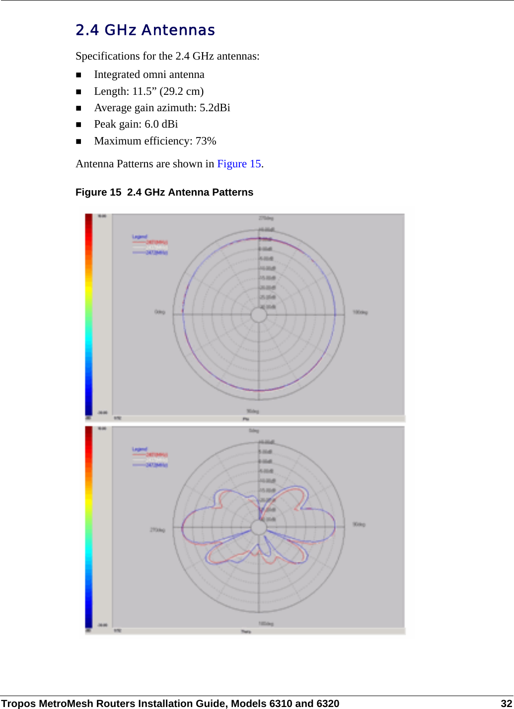 Tropos MetroMesh Routers Installation Guide, Models 6310 and 6320 322.4 GHz AntennasSpecifications for the 2.4 GHz antennas:Integrated omni antennaLength: 11.5” (29.2 cm)Average gain azimuth: 5.2dBiPeak gain: 6.0 dBiMaximum efficiency: 73% Antenna Patterns are shown in Figure 15.Figure 15  2.4 GHz Antenna Patterns