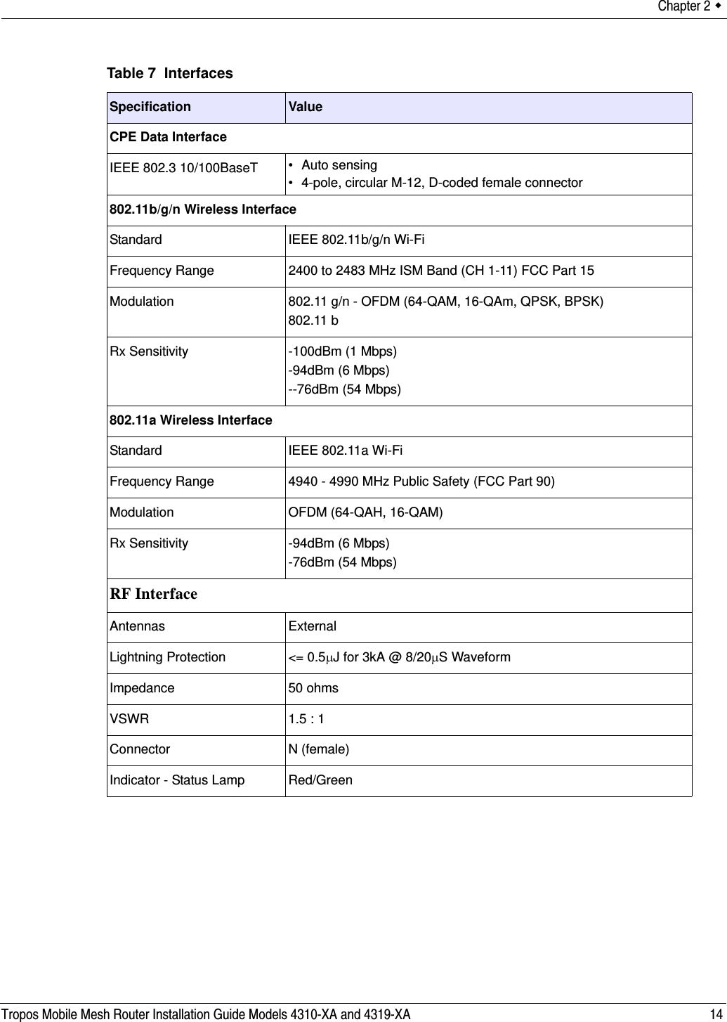 Chapter 2  Tropos Mobile Mesh Router Installation Guide Models 4310-XA and 4319-XA 14Table 7  InterfacesSpecification ValueCPE Data InterfaceIEEE 802.3 10/100BaseT • Auto sensing• 4-pole, circular M-12, D-coded female connector802.11b/g/n Wireless InterfaceStandard IEEE 802.11b/g/n Wi-FiFrequency Range 2400 to 2483 MHz ISM Band (CH 1-11) FCC Part 15Modulation 802.11 g/n - OFDM (64-QAM, 16-QAm, QPSK, BPSK)802.11 bRx Sensitivity -100dBm (1 Mbps)-94dBm (6 Mbps)--76dBm (54 Mbps)802.11a Wireless InterfaceStandard IEEE 802.11a Wi-FiFrequency Range 4940 - 4990 MHz Public Safety (FCC Part 90)Modulation OFDM (64-QAH, 16-QAM)Rx Sensitivity -94dBm (6 Mbps)-76dBm (54 Mbps)RF InterfaceAntennas ExternalLightning Protection &lt;= 0.5μJ for 3kA @ 8/20μS WaveformImpedance 50 ohmsVSWR 1.5 : 1Connector N (female)Indicator - Status Lamp Red/Green
