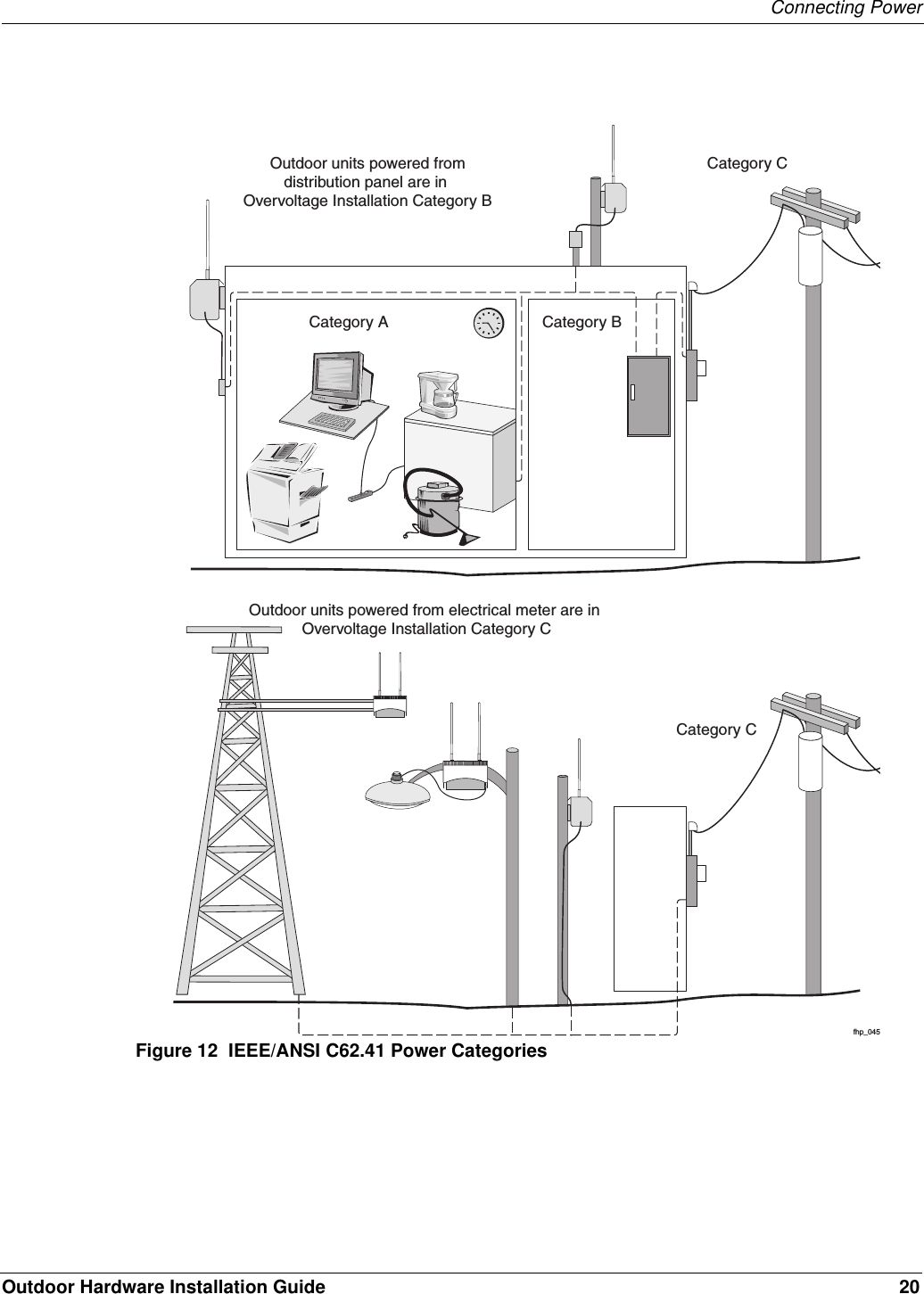 Connecting PowerOutdoor Hardware Installation Guide 20Figure 12  IEEE/ANSI C62.41 Power Categoriesfhp_045Category A Category BOutdoor units powered fromdistribution panel are in Overvoltage Installation Category BCategory COutdoor units powered from electrical meter are in Overvoltage Installation Category CCategory C