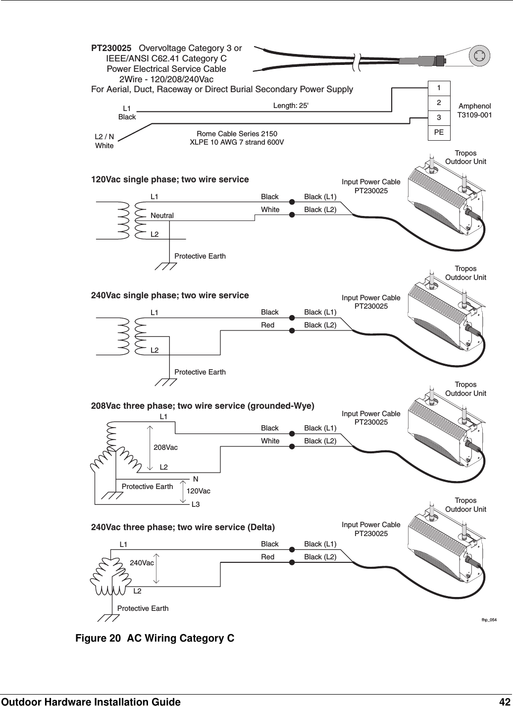 Outdoor Hardware Installation Guide 42Figure 20  AC Wiring Category CPEPT230025   Overvoltage Category 3 orIEEE/ANSI C62.41 Category CPower Electrical Service Cable2Wire - 120/208/240VacFor Aerial, Duct, Raceway or Direct Burial Secondary Power SupplyRome Cable Series 2150XLPE 10 AWG 7 strand 600VAmphenolT3109-001L1BlackL2 / NWhite321fhp_054120Vac single phase; two wire serviceL1NeutralBlackWhiteBlack (L1)Black (L2)Protective EarthL2Input Power CablePT230025TroposOutdoor Unit240Vac single phase; two wire serviceL1 BlackRedBlack (L1)Black (L2)Protective EarthL2Input Power CablePT230025TroposOutdoor Unit208Vac three phase; two wire service (grounded-Wye)BlackWhiteBlack (L1)Black (L2)Input Power CablePT230025TroposOutdoor UnitL1Protective EarthL2208Vac120VacNL3240Vac three phase; two wire service (Delta)BlackRedBlack (L1)Black (L2)Input Power CablePT230025TroposOutdoor UnitL1Protective EarthL2240VacLength: 25&apos;