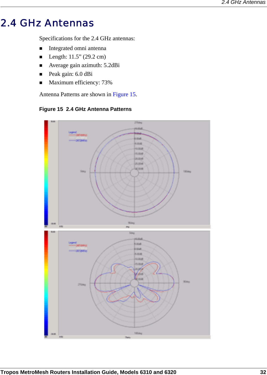 2.4 GHz AntennasTropos MetroMesh Routers Installation Guide, Models 6310 and 6320 322.4 GHz AntennasSpecifications for the 2.4 GHz antennas:Integrated omni antennaLength: 11.5” (29.2 cm)Average gain azimuth: 5.2dBiPeak gain: 6.0 dBiMaximum efficiency: 73% Antenna Patterns are shown in Figure 15.Figure 15  2.4 GHz Antenna Patterns