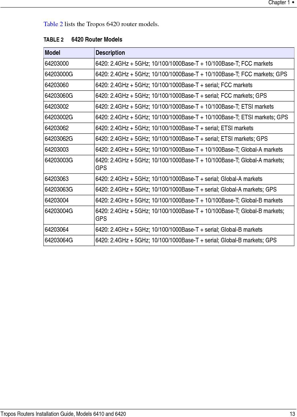 Chapter 1  Tropos Routers Installation Guide, Models 6410 and 6420 13Table 2 lists the Tropos 6420 router models.TABLE 2 6420 Router ModelsModel Description64203000 6420: 2.4GHz + 5GHz; 10/100/1000Base-T + 10/100Base-T; FCC markets64203000G 6420: 2.4GHz + 5GHz; 10/100/1000Base-T + 10/100Base-T; FCC markets; GPS64203060 6420: 2.4GHz + 5GHz; 10/100/1000Base-T + serial; FCC markets64203060G 6420: 2.4GHz + 5GHz; 10/100/1000Base-T + serial; FCC markets; GPS64203002 6420: 2.4GHz + 5GHz; 10/100/1000Base-T + 10/100Base-T; ETSI markets64203002G 6420: 2.4GHz + 5GHz; 10/100/1000Base-T + 10/100Base-T; ETSI markets; GPS64203062 6420: 2.4GHz + 5GHz; 10/100/1000Base-T + serial; ETSI markets64203062G 6420: 2.4GHz + 5GHz; 10/100/1000Base-T + serial; ETSI markets; GPS64203003 6420: 2.4GHz + 5GHz; 10/100/1000Base-T + 10/100Base-T; Global-A markets64203003G 6420: 2.4GHz + 5GHz; 10/100/1000Base-T + 10/100Base-T; Global-A markets; GPS64203063 6420: 2.4GHz + 5GHz; 10/100/1000Base-T + serial; Global-A markets64203063G 6420: 2.4GHz + 5GHz; 10/100/1000Base-T + serial; Global-A markets; GPS64203004 6420: 2.4GHz + 5GHz; 10/100/1000Base-T + 10/100Base-T; Global-B markets64203004G 6420: 2.4GHz + 5GHz; 10/100/1000Base-T + 10/100Base-T; Global-B markets; GPS64203064 6420: 2.4GHz + 5GHz; 10/100/1000Base-T + serial; Global-B markets64203064G 6420: 2.4GHz + 5GHz; 10/100/1000Base-T + serial; Global-B markets; GPS