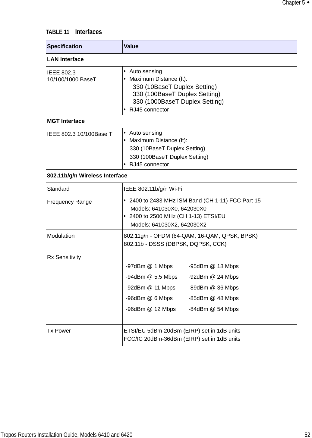 Chapter 5  Tropos Routers Installation Guide, Models 6410 and 6420 52TABLE 11 InterfacesSpecification ValueLAN InterfaceIEEE 802.3 10/100/1000 BaseT•Auto sensing•Maximum Distance (ft): 330 (10BaseT Duplex Setting) 330 (100BaseT Duplex Setting)330 (1000BaseT Duplex Setting)•RJ45 connectorMGT InterfaceIEEE 802.3 10/100Base T •Auto sensing•Maximum Distance (ft):330 (10BaseT Duplex Setting)330 (100BaseT Duplex Setting)•RJ45 connector802.11b/g/n Wireless InterfaceStandard IEEE 802.11b/g/n Wi-FiFrequency Range •2400 to 2483 MHz ISM Band (CH 1-11) FCC Part 15Models: 641030X0, 642030X0•2400 to 2500 MHz (CH 1-13) ETSI/EUModels: 641030X2, 642030X2Modulation 802.11g/n - OFDM (64-QAM, 16-QAM, QPSK, BPSK)802.11b - DSSS (DBPSK, DQPSK, CCK)Rx SensitivityTx Power ETSI/EU 5dBm-20dBm (EIRP) set in 1dB unitsFCC/IC 20dBm-36dBm (EIRP) set in 1dB units-97dBm @ 1 Mbps  -95dBm @ 18 Mbps-94dBm @ 5.5 Mbps -92dBm @ 24 Mbps-92dBm @ 11 Mbps -89dBm @ 36 Mbps-96dBm @ 6 Mbps -85dBm @ 48 Mbps-96dBm @ 12 Mbps -84dBm @ 54 Mbps