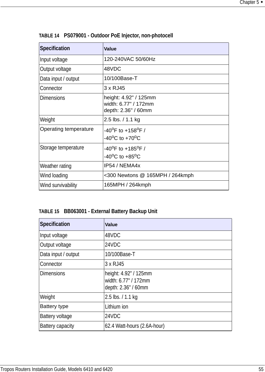 Chapter 5  Tropos Routers Installation Guide, Models 6410 and 6420 55TABLE 14 PS079001 - Outdoor PoE Injector, non-photocellSpecification ValueInput voltage 120-240VAC 50/60HzOutput voltage 48VDCData input / output 10/100Base-TConnector 3 x RJ45Dimensions height: 4.92&quot; / 125mm width: 6.77&quot; / 172mm depth: 2.36&quot; / 60mmWeight 2.5 lbs. / 1.1 kgOperating temperature -40oF to +158oF / -40oC to +70oCStorage temperature -40oF to +185oF / -40oC to +85oCWeather rating IP54 / NEMA4xWind loading &lt;300 Newtons @ 165MPH / 264kmphWind survivability 165MPH / 264kmphTABLE 15 BB063001 - External Battery Backup UnitSpecification ValueInput voltage 48VDCOutput voltage 24VDCData input / output 10/100Base-TConnector 3 x RJ45Dimensions height: 4.92&quot; / 125mm width: 6.77&quot; / 172mm depth: 2.36&quot; / 60mmWeight 2.5 lbs. / 1.1 kgBattery type Lithium ionBattery voltage 24VDCBattery capacity 62.4 Watt-hours (2.6A-hour)