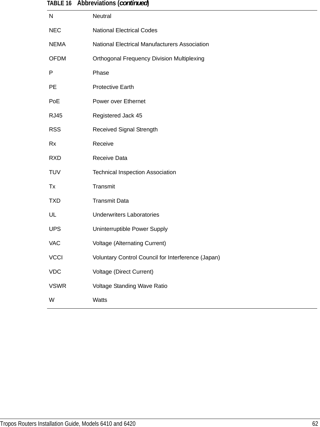 Tropos Routers Installation Guide, Models 6410 and 6420 62N NeutralNEC National Electrical CodesNEMA National Electrical Manufacturers AssociationOFDM Orthogonal Frequency Division MultiplexingP PhasePE Protective EarthPoE Power over EthernetRJ45 Registered Jack 45RSS Received Signal StrengthRx ReceiveRXD Receive DataTUV Technical Inspection Association Tx TransmitTXD Transmit DataUL Underwriters LaboratoriesUPS Uninterruptible Power SupplyVAC Voltage (Alternating Current)VCCI Voluntary Control Council for Interference (Japan)VDC  Voltage (Direct Current)VSWR Voltage Standing Wave RatioWWattsTABLE 16 Abbreviations (continued)