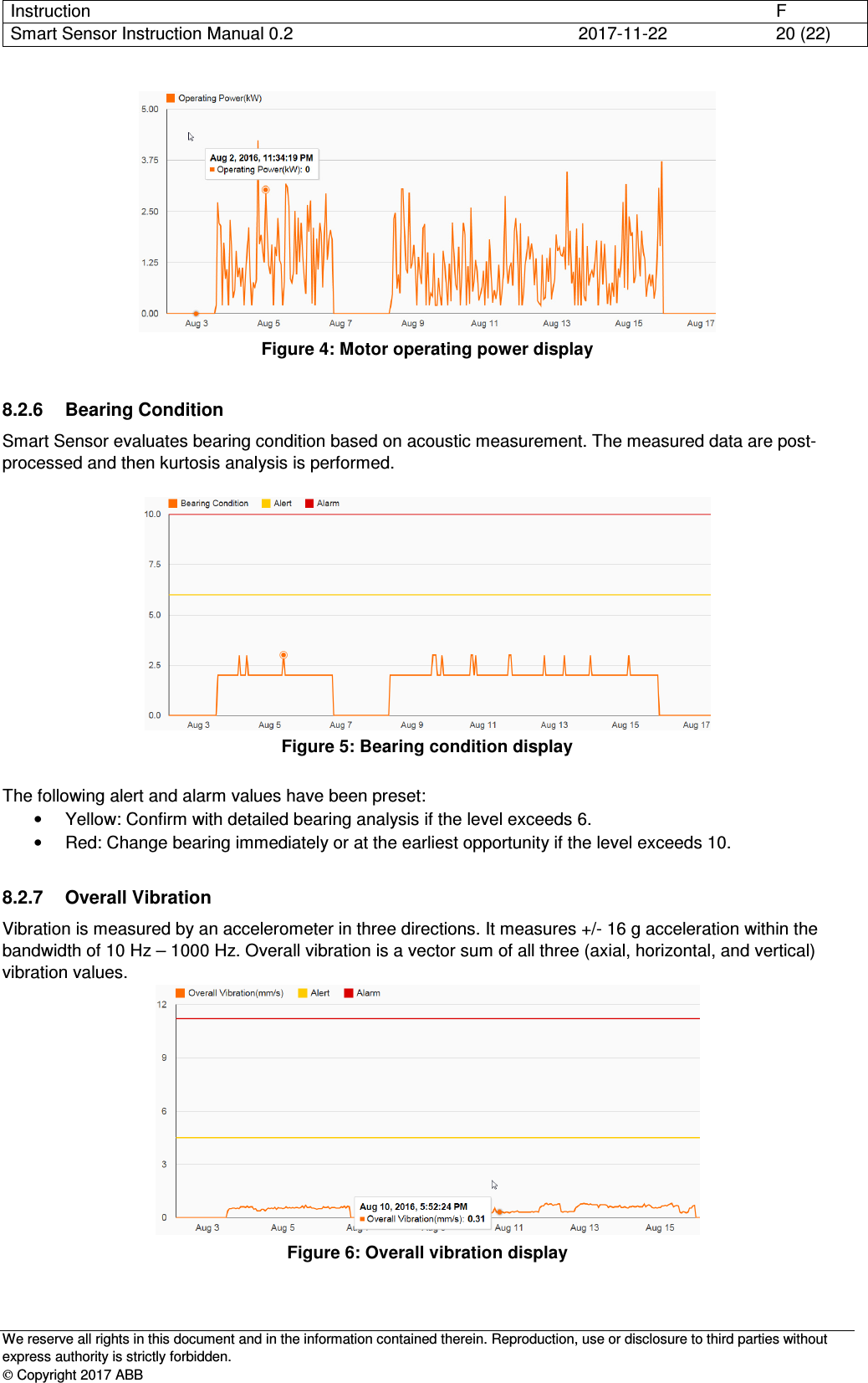 Instruction      F Smart Sensor Instruction Manual 0.2  2017-11-22  20 (22)   We reserve all rights in this document and in the information contained therein. Reproduction, use or disclosure to third parties without express authority is strictly forbidden.  Copyright 2017 ABB  Figure 4: Motor operating power display  8.2.6  Bearing Condition Smart Sensor evaluates bearing condition based on acoustic measurement. The measured data are post-processed and then kurtosis analysis is performed.   Figure 5: Bearing condition display  The following alert and alarm values have been preset: •  Yellow: Confirm with detailed bearing analysis if the level exceeds 6. •  Red: Change bearing immediately or at the earliest opportunity if the level exceeds 10.  8.2.7  Overall Vibration Vibration is measured by an accelerometer in three directions. It measures +/- 16 g acceleration within the bandwidth of 10 Hz – 1000 Hz. Overall vibration is a vector sum of all three (axial, horizontal, and vertical) vibration values.  Figure 6: Overall vibration display  