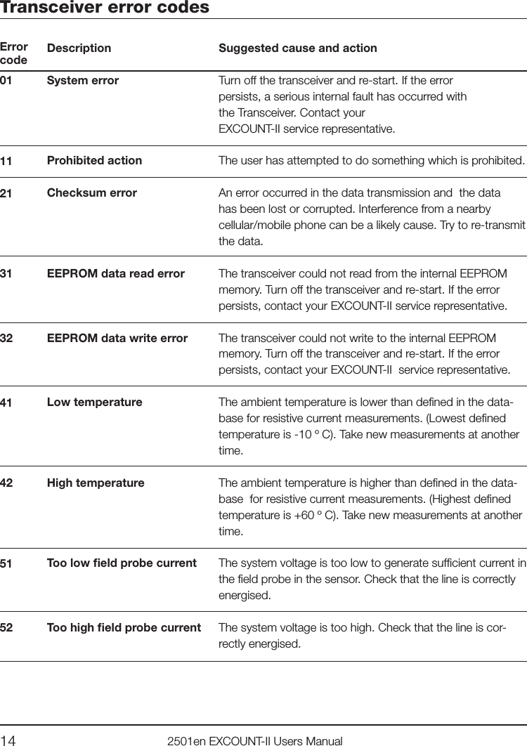 14 2501en EXCOUNT-II Users ManualTransceiver error codesError code011121313241425152DescriptionSystem errorProhibited actionChecksum errorEEPROM data read errorEEPROM data write errorLow temperatureHigh temperatureToo low eld probe currentToo high eld probe currentSuggested cause and actionTurn off the transceiver and re-start. If the error persists, a serious internal fault has occurred with the Transceiver. Contact your EXCOUNT-II service representative.The user has attempted to do something which is prohibited.An error occurred in the data transmission and  the data has been lost or corrupted. Interference from a nearby cellular/mobile phone can be a likely cause. Try to re-transmit the data. The transceiver could not read from the internal EEPROM memory. Turn off the transceiver and re-start. If the error persists, contact your EXCOUNT-II service representative. The transceiver could not write to the internal EEPROM memory. Turn off the transceiver and re-start. If the error persists, contact your EXCOUNT-II  service representative.The ambient temperature is lower than dened in the data-base for resistive current measurements. (Lowest dened temperature is -10 º C). Take new measurements at another time.The ambient temperature is higher than dened in the data-base  for resistive current measurements. (Highest dened temperature is +60 º C). Take new measurements at another time.The system voltage is too low to generate sufcient current in the eld probe in the sensor. Check that the line is correctly energised.The system voltage is too high. Check that the line is cor-rectly energised.