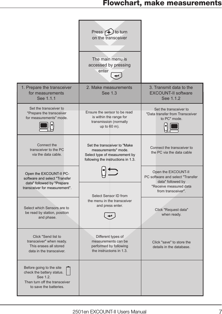 72501en EXCOUNT-II Users ManualFlowchart, make measurementsThe main menu isaccessed by pressingenter          Press          to turnon the transceiver1. Prepare the transceiverfor measurementsSee 1.1.1Set the transceiver to&quot;Prepare the transceiverfor measurements&quot; mode.Connect thetransceiver to the PCvia the data cable.Select which Sensors are to be read by station, position and phase.Select Sensor ID fromthe menu in the transceiverand press enter.Different types ofmeasurements can beperformed by followingthe instructions in 1.3.Click &quot;Send list totransceiver&quot; when ready.This erases all storeddata in the transceiver.2. Make measurementsSee 1.33. Transmit data to theEXCOUNT-II softwareSee 1.1.2Set the transceiver to&quot;Data transfer from Transceiverto PC&quot; mode.Connect the transceiver tothe PC via the data cableOpen the EXCOUNT-II PC software and select &quot;Transfer data&quot; followed by&quot;Receive measured datafrom transceiver&quot;.Click &quot;Request data&quot;when ready.Click &quot;save&quot; to store thedetails in the database.Before going to the site         check the battery status.       See 1.2.       Then turn off the transceiverto save the batteries.Ensure the sensor to be read is within the range fortransmission (normallyup to 60 m).Set the transceiver to &quot;Makemeasurements&quot; mode.Select type of measurement by following the instructions in 1.3.Open the EXCOUNT-II PC-software and select &quot;Transfer data&quot; followed by &quot;Prepare transceiver for measurement&quot;.
