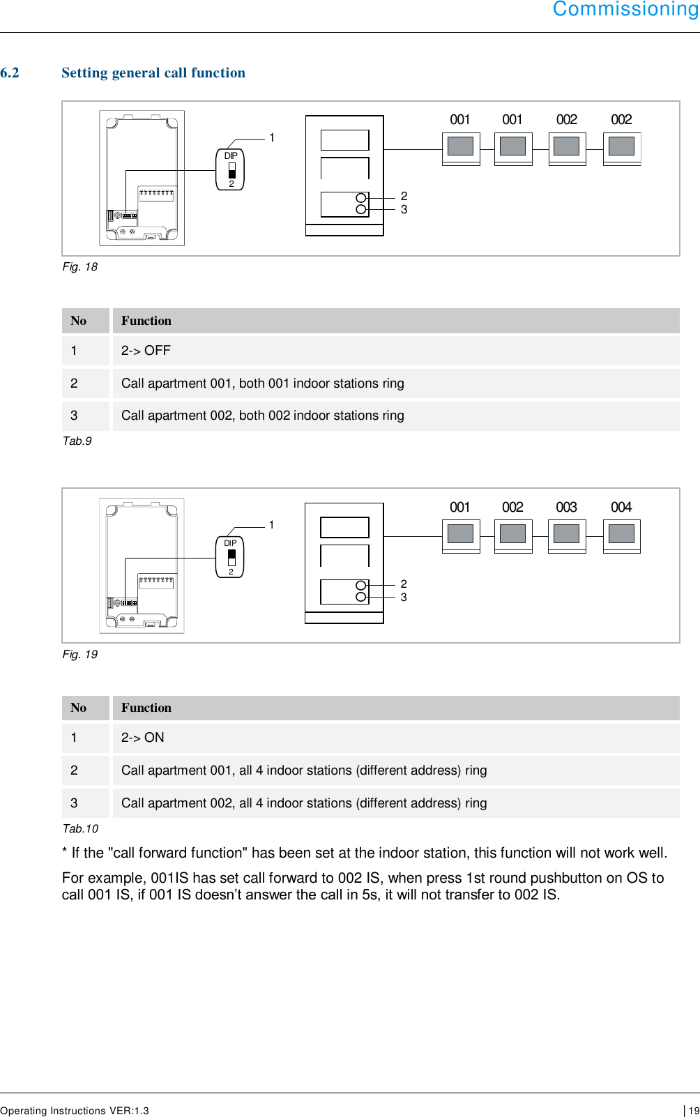  Commissioning      Operating Instructions VER:1.3 │19     6.2 Setting general call function    Fig. 18  No Function 1 2-&gt; OFF 2 Call apartment 001, both 001 indoor stations ring 3 Call apartment 002, both 002 indoor stations ring Tab.9    Fig. 19  No Function 1 2-&gt; ON 2 Call apartment 001, all 4 indoor stations (different address) ring 3 Call apartment 002, all 4 indoor stations (different address) ring Tab.10 * If the &quot;call forward function&quot; has been set at the indoor station, this function will not work well. For example, 001IS has set call forward to 002 IS, when press 1st round pushbutton on OS to call 001 IS, if 001 IS doesn’t answer the call in 5s, it will not transfer to 002 IS.     DIP212305001 001 002 002DIP212305001 002 003 004