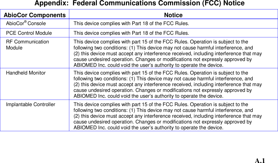                                                                                                                A.1AbioCor Components NoticeAbioCor® Console This device complies with Part 18 of the FCC Rules.PCE Control Module This device complies with Part 18 of the FCC Rules.RF CommunicationModule This device complies with part 15 of the FCC Rules. Operation is subject to thefollowing two conditions: (1) This device may not cause harmful interference, and(2) this device must accept any interference received, including interference that maycause undesired operation. Changes or modifications not expressly approved byABIOMED Inc. could void the user’s authority to operate the device.Handheld Monitor This device complies with part 15 of the FCC Rules. Operation is subject to thefollowing two conditions: (1) This device may not cause harmful interference, and(2) this device must accept any interference received, including interference that maycause undesired operation. Changes or modifications not expressly approved byABIOMED Inc. could void the user’s authority to operate the device.Implantable Controller This device complies with part 15 of the FCC Rules. Operation is subject to thefollowing two conditions: (1) This device may not cause harmful interference, and(2) this device must accept any interference received, including interference that maycause undesired operation. Changes or modifications not expressly approved byABIOMED Inc. could void the user’s authority to operate the device.Appendix:  Federal Communications Commission (FCC) Notice