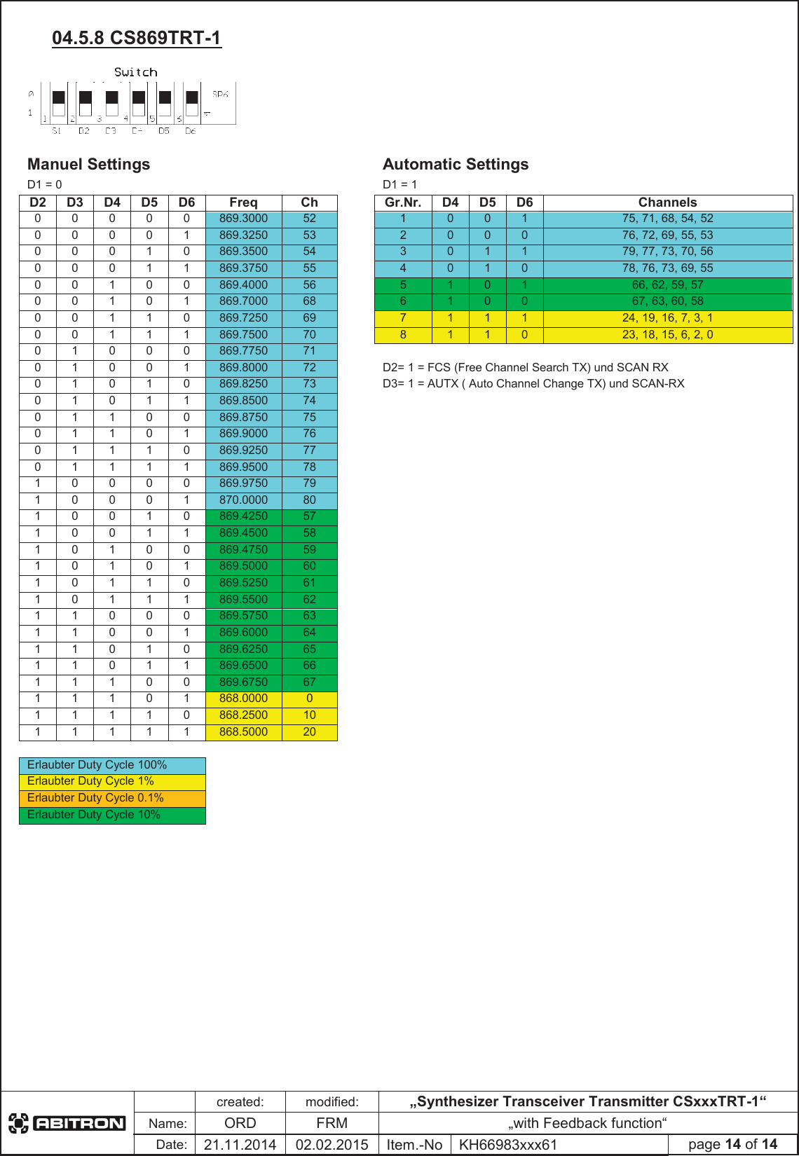 created:modified:„Synthesizer Transceiver Transmitter CSxxxTRT-1“Name:ORDFRM „with Feedback function“Date:21.11.2014 02.02.2015 Item.-No KH66983xxx61 page 14 of 1404.5.8 CS869TRT-1 Manuel Settings Automatic Settings D1 = 0 D1 = 1 D2 D3 D4 D5 D6 FreqChGr.Nr. D4 D5 D6 Channels00000869.3000 52100175, 71, 68, 54, 52 00001869.3250 53200076, 72, 69, 55, 53 00010869.3500 54301179, 77, 73, 70, 56 00011869.3750 55401078, 76, 73, 69, 55 00100869.4000 56510166, 62, 59, 57 00101869.7000 68610067, 63, 60, 58 00110869.7250 69711124, 19, 16, 7, 3, 1 00111869.7500 70811023, 18, 15, 6, 2, 0 01000869.7750 7101001869.8000 72D2= 1 = FCS (Free Channel Search TX) und SCAN RX 01010869.8250 73D3= 1 = AUTX ( Auto Channel Change TX) und SCAN-RX 01011869.8500 7401100869.8750 7501101869.9000 7601110869.9250 7701111869.9500 7810000869.9750 7910001870.0000 8010010869.4250 5710011869.4500 5810100869.4750 5910101869.5000 6010110869.5250 6110111869.5500 6211000869.5750 6311001869.6000 6411010869.6250 6511011869.6500 6611100869.6750 6711101868.0000 011110868.2500 1011111868.5000 20Erlaubter Duty Cycle 100% Erlaubter Duty Cycle 1% Erlaubter Duty Cycle 0.1% Erlaubter Duty Cycle 10% 