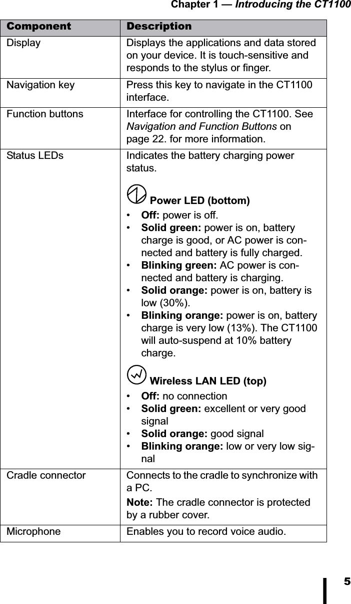 Chapter 1 &mdash; Introducing the CT11005Component DescriptionDisplay Displays the applications and data stored on your device. It is touch-sensitive and responds to the stylus or finger.Navigation key Press this key to navigate in the CT1100 interface.Function buttons Interface for controlling the CT1100. See Navigation and Function Buttons on page 22. for more information.Status LEDs Indicates the battery charging power status. Power LED (bottom)&bull;Off: power is off.&bull;Solid green: power is on, battery charge is good, or AC power is con-nected and battery is fully charged.&bull;Blinking green: AC power is con-nected and battery is charging.&bull;Solid orange: power is on, battery is low (30%).&bull;Blinking orange: power is on, battery charge is very low (13%). The CT1100 will auto-suspend at 10% battery charge. Wireless LAN LED (top)&bull;Off: no connection&bull;Solid green: excellent or very good signal&bull;Solid orange: good signal&bull;Blinking orange: low or very low sig-nalCradle connector Connects to the cradle to synchronize with a PC.Note: The cradle connector is protected by a rubber cover.Microphone Enables you to record voice audio.