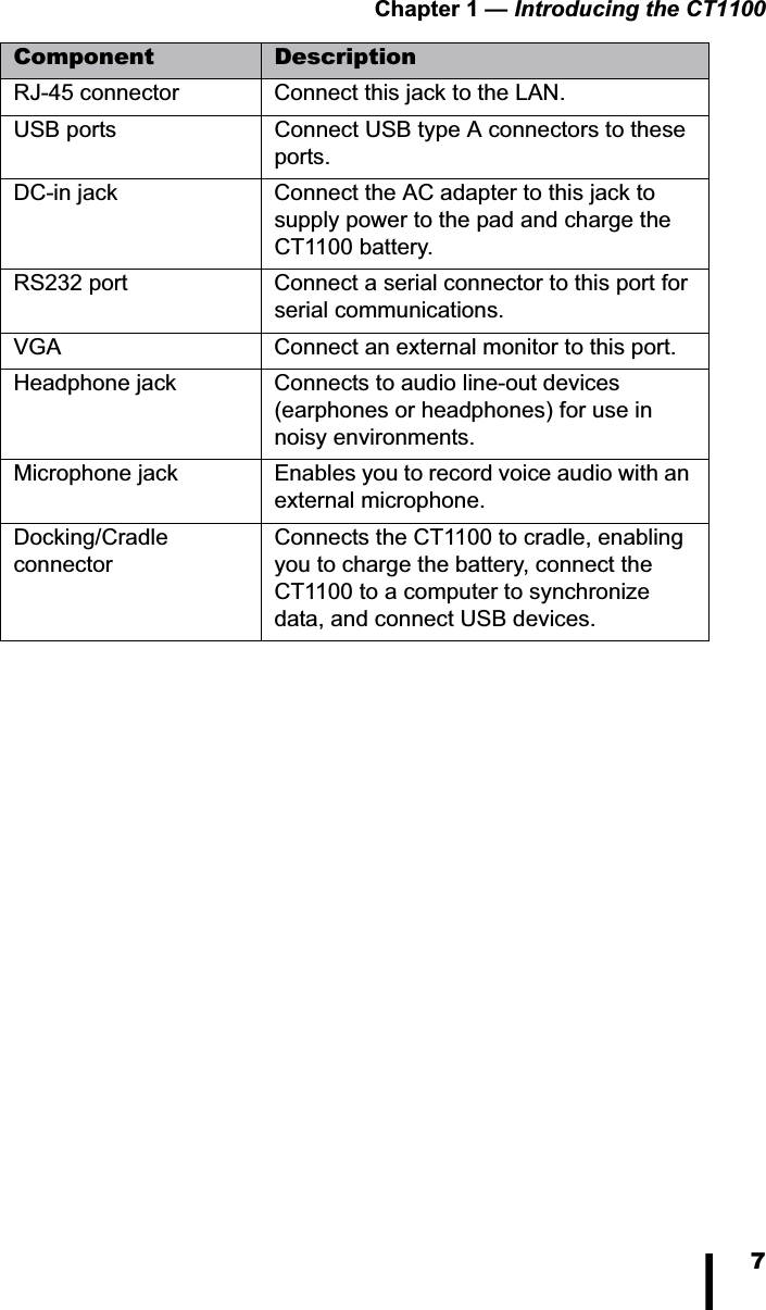 Chapter 1 &mdash; Introducing the CT11007Component DescriptionRJ-45 connector Connect this jack to the LAN. USB ports  Connect USB type A connectors to these ports.DC-in jack Connect the AC adapter to this jack to supply power to the pad and charge the CT1100 battery.RS232 port Connect a serial connector to this port for serial communications. VGA  Connect an external monitor to this port.Headphone jack Connects to audio line-out devices (earphones or headphones) for use in noisy environments.Microphone jack Enables you to record voice audio with an external microphone.Docking/CradleconnectorConnects the CT1100 to cradle, enabling you to charge the battery, connect the CT1100 to a computer to synchronize data, and connect USB devices. 