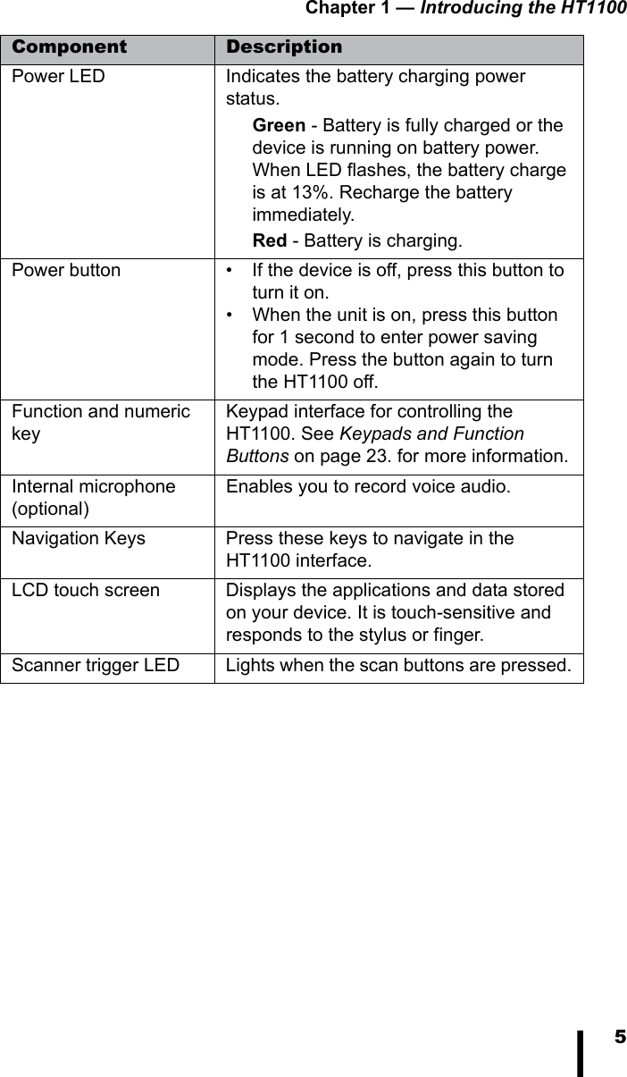 Chapter 1 — Introducing the HT11005Component DescriptionPower LED Indicates the battery charging power status.Green - Battery is fully charged or the device is running on battery power. When LED flashes, the battery charge is at 13%. Recharge the battery immediately.Red - Battery is charging.Power button • If the device is off, press this button to turn it on.• When the unit is on, press this button for 1 second to enter power saving mode. Press the button again to turn the HT1100 off.Function and numeric keyKeypad interface for controlling the HT1100. See Keypads and Function Buttons on page 23. for more information.Internal microphone (optional)Enables you to record voice audio.Navigation Keys Press these keys to navigate in the HT1100 interface.LCD touch screen Displays the applications and data stored on your device. It is touch-sensitive and responds to the stylus or finger.Scanner trigger LED Lights when the scan buttons are pressed.