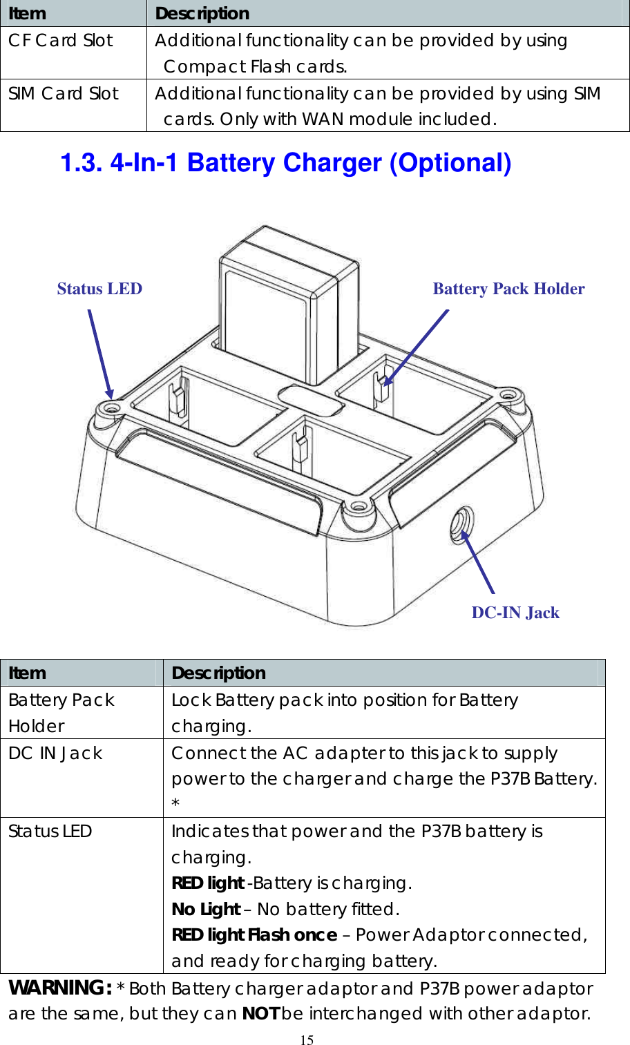  15Item  Description   CF Card Slot Additional functionality can be provided by using Compact Flash cards. SIM Card Slot Additional functionality can be provided by using SIM cards. Only with WAN module included. 1.3. 4-In-1 Battery Charger (Optional)      Item  Description   Battery Pack Holder Lock Battery pack into position for Battery charging.   DC IN Jack Connect the AC adapter to this jack to supply power to the charger and charge the P37B Battery. * Status LED Indicates that power and the P37B battery is charging.  RED light -Battery is charging.   No Light &ndash; No battery fitted. RED light Flash once &ndash; Power Adaptor connected, and ready for charging battery.   WARNING: * Both Battery charger adaptor and P37B power adaptor are the same, but they can NOT be interchanged with other adaptor. Battery Pack Holder Status LED DC-IN Jack 