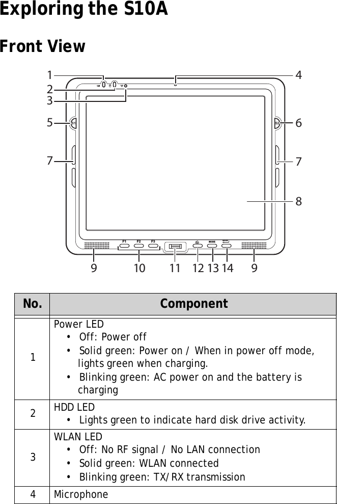 S10A User Manual3Exploring the S10AFront ViewNo. Component1Power LED&bull;  Off: Power off&bull;  Solid green: Power on / When in power off mode, lights green when charging.&bull;  Blinking green: AC power on and the battery is charging2HDD LED&bull;  Lights green to indicate hard disk drive activity.3WLAN LED&bull;  Off: No RF signal / No LAN connection&bull;  Solid green: WLAN connected&bull;  Blinking green: TX/RX transmission4MicrophoneS1 S2F1 F2 F3 MODE ENTER4786123579910 11 12 13 14