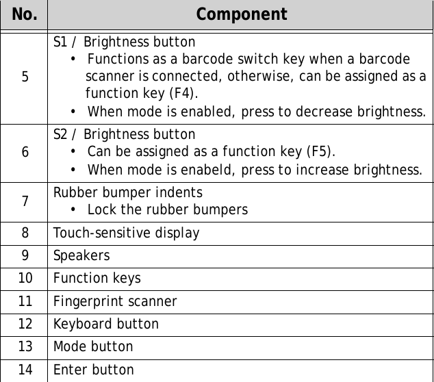 S10A User Manual45S1 / Brightness button•  Functions as a barcode switch key when a barcode scanner is connected, otherwise, can be assigned as a function key (F4).•  When mode is enabled, press to decrease brightness.6S2 / Brightness button•  Can be assigned as a function key (F5).•  When mode is enabeld, press to increase brightness.7Rubber bumper indents•  Lock the rubber bumpers8 Touch-sensitive display9Speakers10 Function keys11 Fingerprint scanner12 Keyboard button13 Mode button14 Enter buttonNo. Component