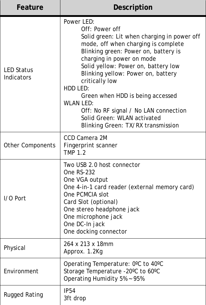 S10A User Manual45LED Status IndicatorsPower LED:Off: Power offSolid green: Lit when charging in power off mode, off when charging is completeBlinking green: Power on, battery is charging in power on modeSolid yellow: Power on, battery lowBlinking yellow: Power on, battery critically lowHDD LED:Green when HDD is being accessedWLAN LED:Off: No RF signal / No LAN connectionSolid Green: WLAN activatedBlinking Green: TX/RX transmissionOther Components CCD Camera 2MFingerprint scannerTMP 1.2I/O PortTwo USB 2.0 host connectorOne RS-232One VGA outputOne 4-in-1 card reader (external memory card)One PCMCIA slotCard Slot (optional)One stereo headphone jackOne microphone jackOne DC-In jackOne docking connectorPhysical 264 x 213 x 18mmApprox. 1.2KgEnvironment Operating Temperature: 0&ordm;C to 40&ordm;CStorage Temperature -20&ordm;C to 60&ordm;COperating Humidity 5% ~ 95%Rugged Rating IP543ft dropFeature Description