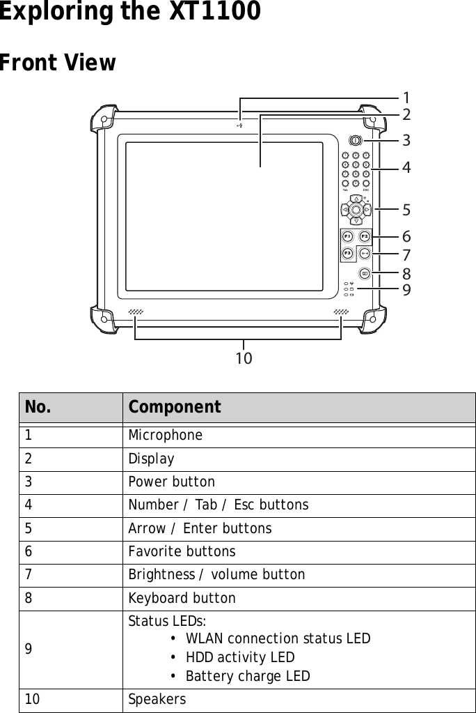 XT1100 User Manual2Exploring the XT1100Front ViewNo. Component1Microphone2Display3 Power button4 Number / Tab / Esc buttons5 Arrow / Enter buttons6 Favorite buttons7 Brightness / volume button8 Keyboard button9Status LEDs:&bull;  WLAN connection status LED&bull;  HDD activity LED&bull;  Battery charge LED10 Speakers1 324 657 980Tab ESCF1 F2F312345678109