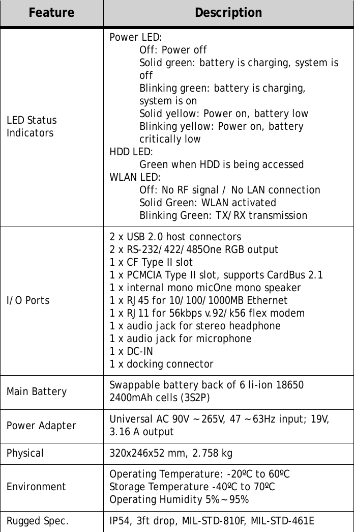 XT1100 User Manual32LED Status IndicatorsPower LED:Off: Power offSolid green: battery is charging, system is offBlinking green: battery is charging, system is onSolid yellow: Power on, battery lowBlinking yellow: Power on, battery critically lowHDD LED:Green when HDD is being accessedWLAN LED:Off: No RF signal / No LAN connectionSolid Green: WLAN activatedBlinking Green: TX/RX transmissionI/O Ports2 x USB 2.0 host connectors2 x RS-232/422/485One RGB output1 x CF Type II slot1 x PCMCIA Type II slot, supports CardBus 2.11 x internal mono micOne mono speaker1 x RJ45 for 10/100/1000MB Ethernet1 x RJ11 for 56kbps v.92/k56 flex modem1 x audio jack for stereo headphone1 x audio jack for microphone1 x DC-IN1 x docking connectorMain Battery Swappable battery back of 6 li-ion 18650 2400mAh cells (3S2P)Power Adapter Universal AC 90V ~ 265V, 47 ~ 63Hz input; 19V, 3.16 A outputPhysical 320x246x52 mm, 2.758 kgEnvironment Operating Temperature: -20&ordm;C to 60&ordm;CStorage Temperature -40&ordm;C to 70&ordm;COperating Humidity 5% ~ 95%Rugged Spec. IP54, 3ft drop, MIL-STD-810F, MIL-STD-461EFeature Description