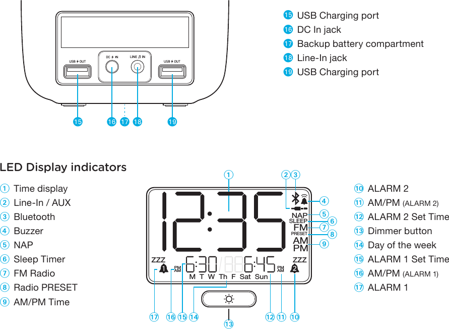 ᕫᕹ  USB Charging portᕫᕺ  DC In jackᕫᕻ  Backup battery compartmentᕫᕼ  Line-In jackᕫᕽ  USB Charging portᕃ ᕄᕅᕍᕜᕍᕝ ᕍᕛ ᕍᕘ ᕍᕗ ᕍᕠᕍᕚ ᕍᕙᕃ  Time displayᕄ  Line-In / AUX ᕅ Bluetooth ᕆ Buzzerᕇ NAP ᕈ  Sleep Timer ᕉ  FM Radio ᕊ  Radio PRESET ᕋ  AM/PM Time  ᕍᕠ  ALARM 2 ᕍᕗ  AM/PM (ALARM 2)ᕍᕘ  ALARM 2 Set Timeᕍᕙ  Dimmer buttonᕍᕚ  Day of the weekᕍᕛ  ALARM 1 Set Timeᕍᕜ  AM/PM (ALARM 1)ᕍᕝ  ALARM 1ᕆᕇᕈᕉᕋᕊᕫᕹ ᕫᕽᕫᕻᕫᕺ ᕫᕼzzz zzzPMAMAMPMFMPMAMM  T  W  Th  F  Sat  SunPRESETSLEEPNAPLED Display indicators