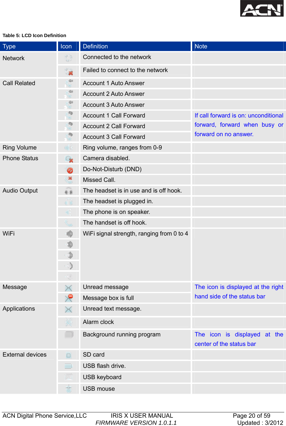   ACN Digital Phone Service,LLC        IRIS X USER MANUAL                    Page 20 of 59                                FIRMWARE VERSION 1.0.1.1  Updated : 3/2012   Table 5: LCD Icon Definition Type  Icon  Definition  Note  Connected to the network   Network  Failed to connect to the network    Account 1 Auto Answer    Account 2 Auto Answer    Account 3 Auto Answer    Account 1 Call Forward  Account 2 Call Forward Call Related  Account 3 Call Forward If call forward is on: unconditional forward, forward when busy or forward on no answer. Ring Volume   Ring volume, ranges from 0-9    Camera disabled.    Do-Not-Disturb (DND)   Phone Status  Missed Call.      The headset is in use and is off hook.    The headset is plugged in.    The phone is on speaker.   Audio Output  The handset is off hook.         WiFi  WiFi signal strength, ranging from 0 to 4   Unread message   Message  Message box is full The icon is displayed at the right hand side of the status bar  Unread text message.    Alarm clock     Applications  Background running program  The icon is displayed at the center of the status bar  SD card    USB flash drive.    USB keyboard   External devices  USB mouse    